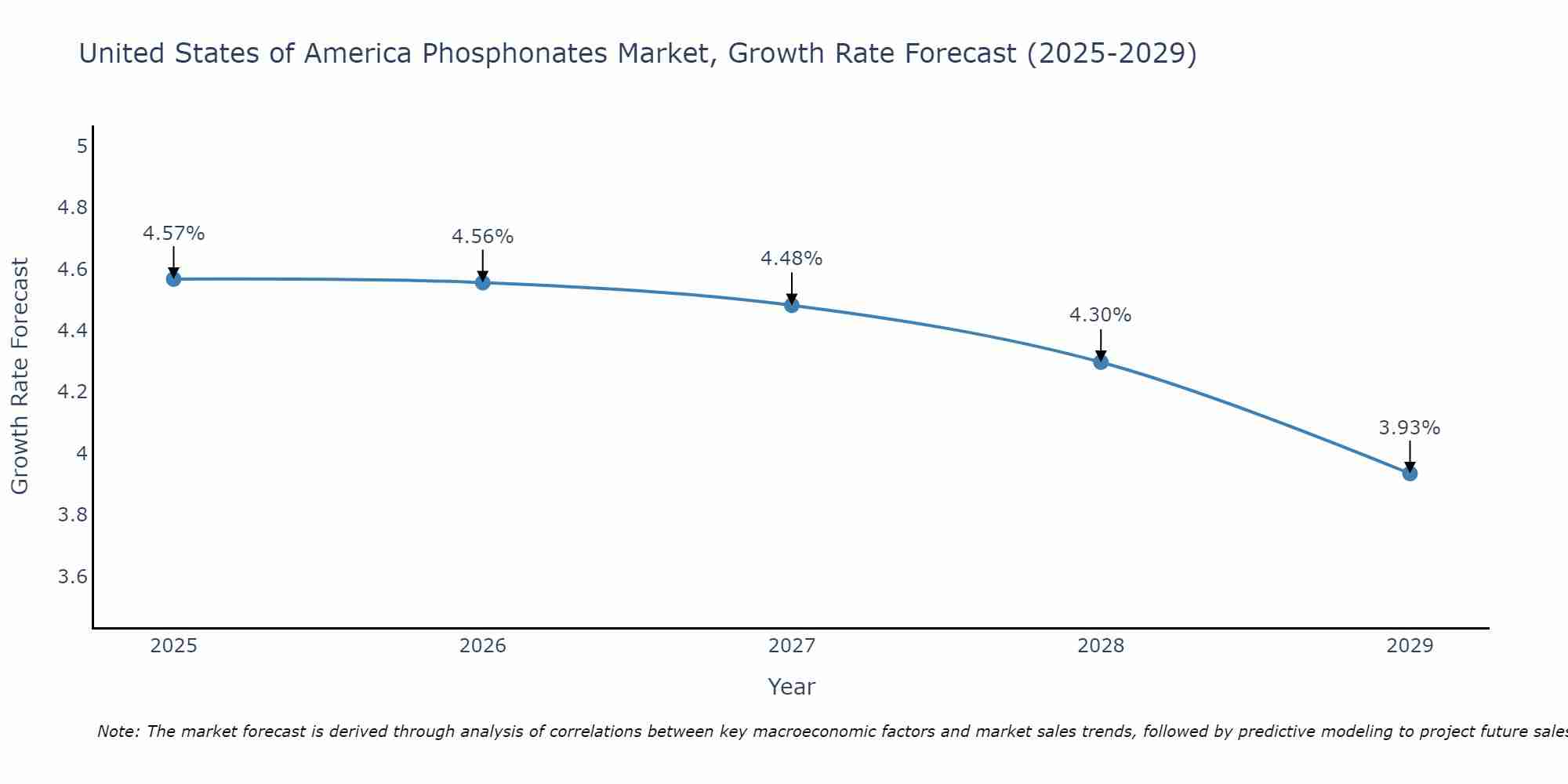 United States of America Phosphonates Market Growth Rate