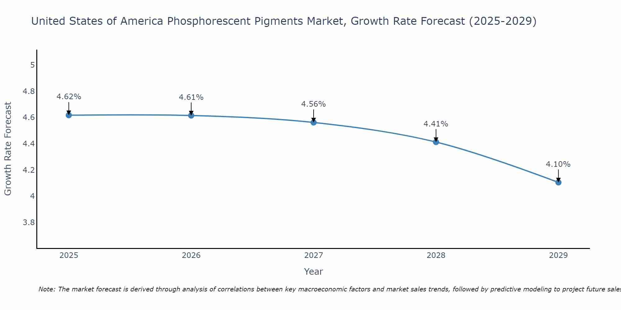 United States of America Phosphorescent Pigments Market Growth Rate