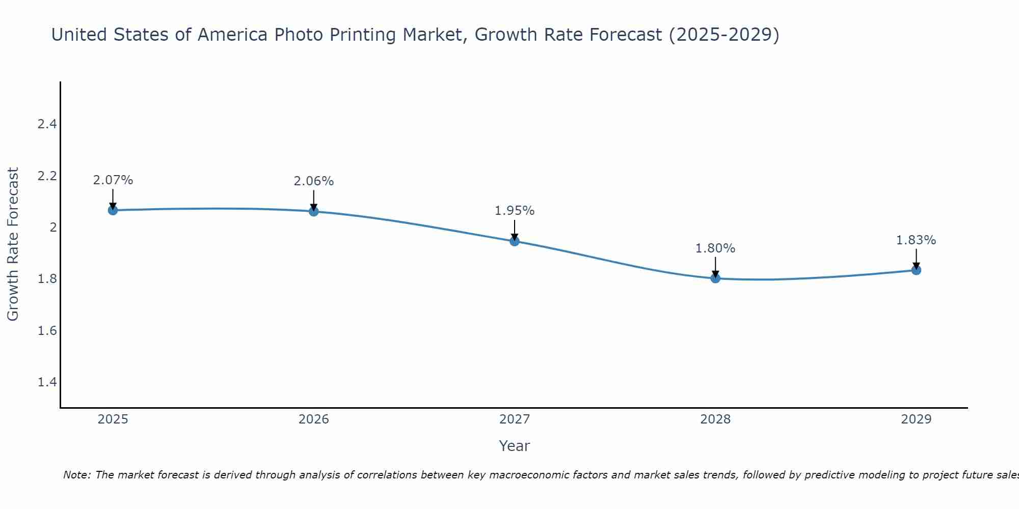 United States of America Photo Printing Market Growth Rate