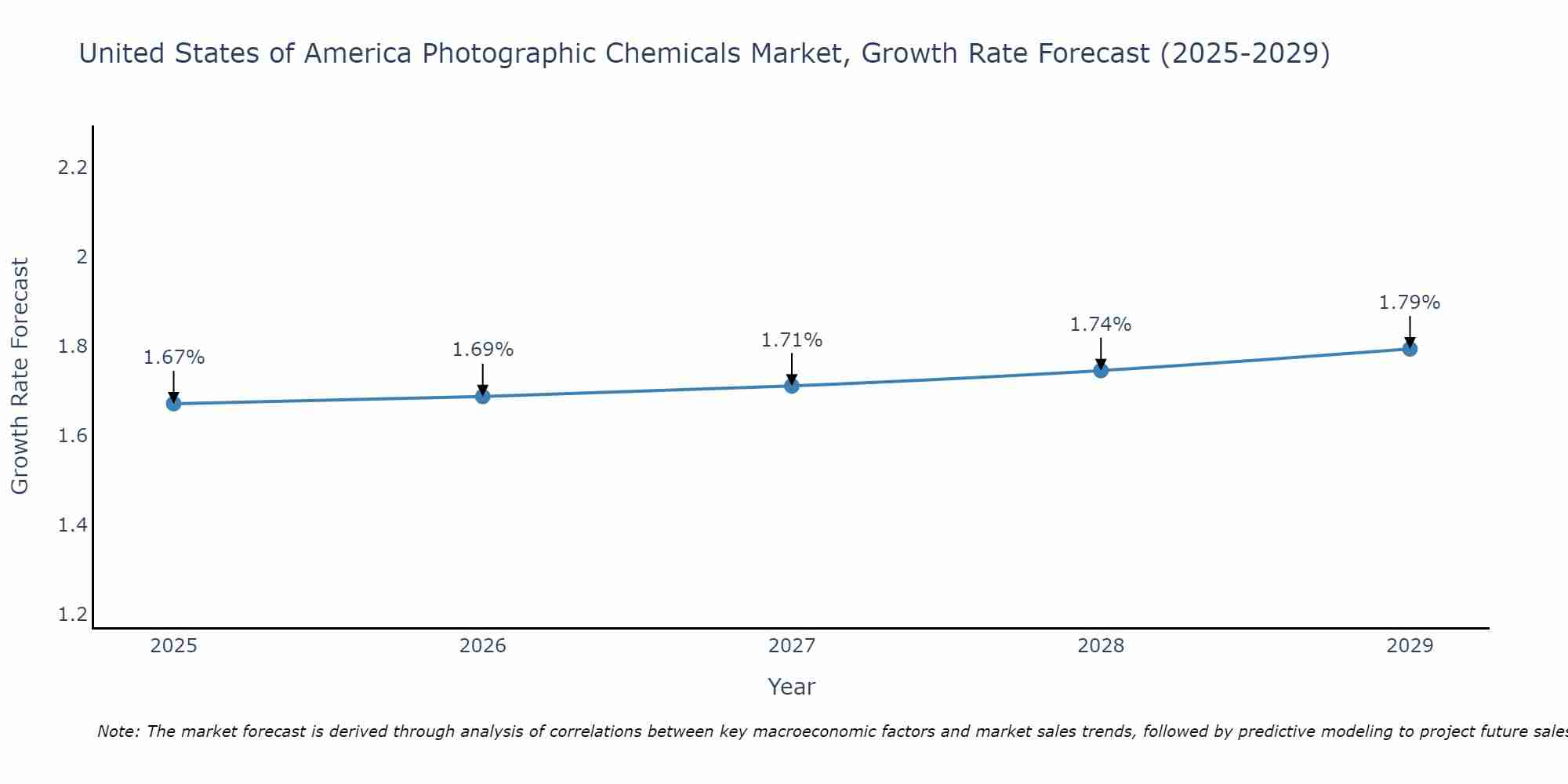 United States of America Photographic Chemicals Market Size Growth Rate