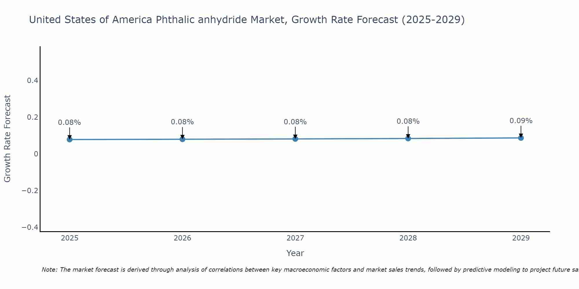 United States of America Phthalic anhydride Market Size Growth Rate