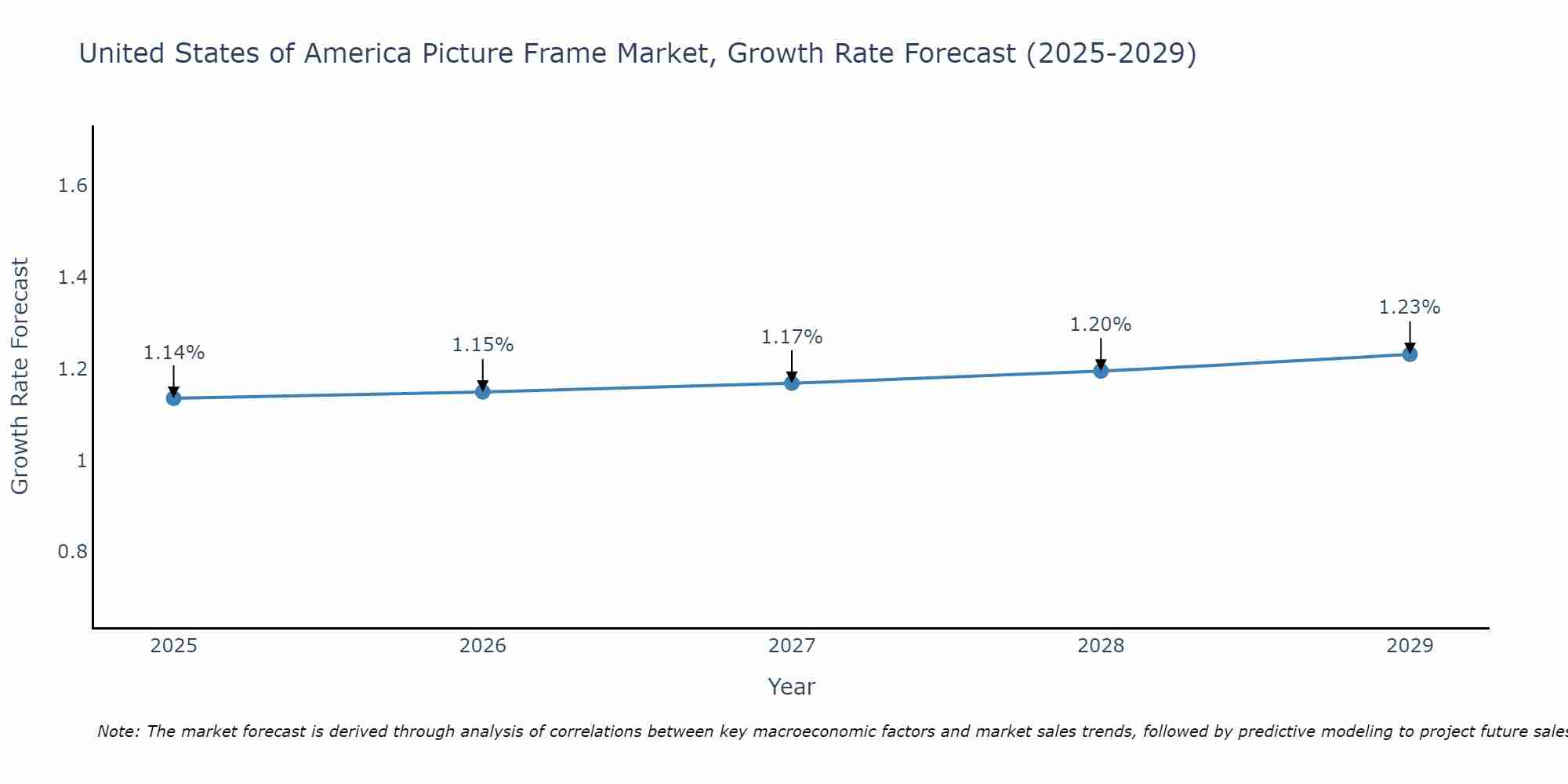 United States of America Picture Frame Market Size Growth Rate