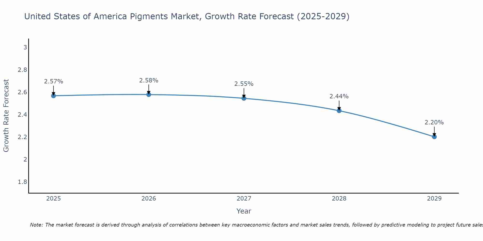 United States of America Pigments Market Size Growth Rate