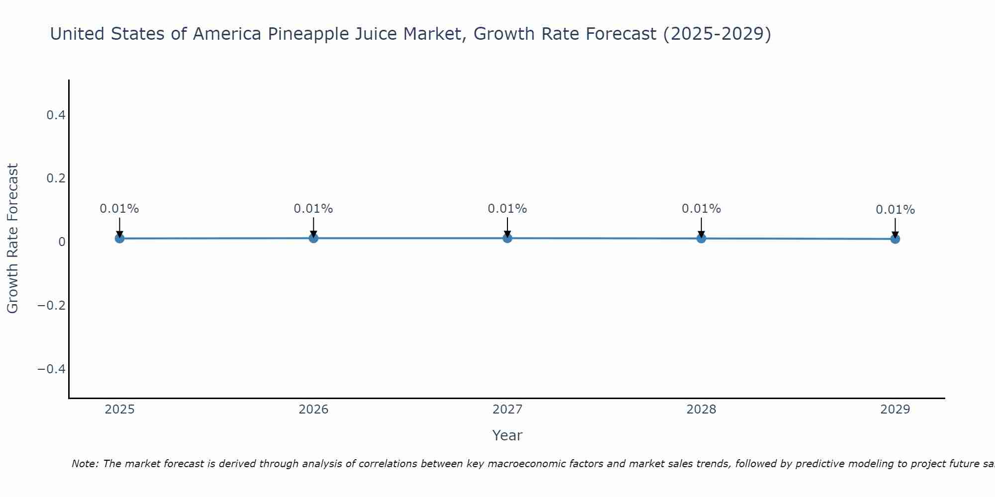 United States of America Pineapple Juice Market Growth Rate