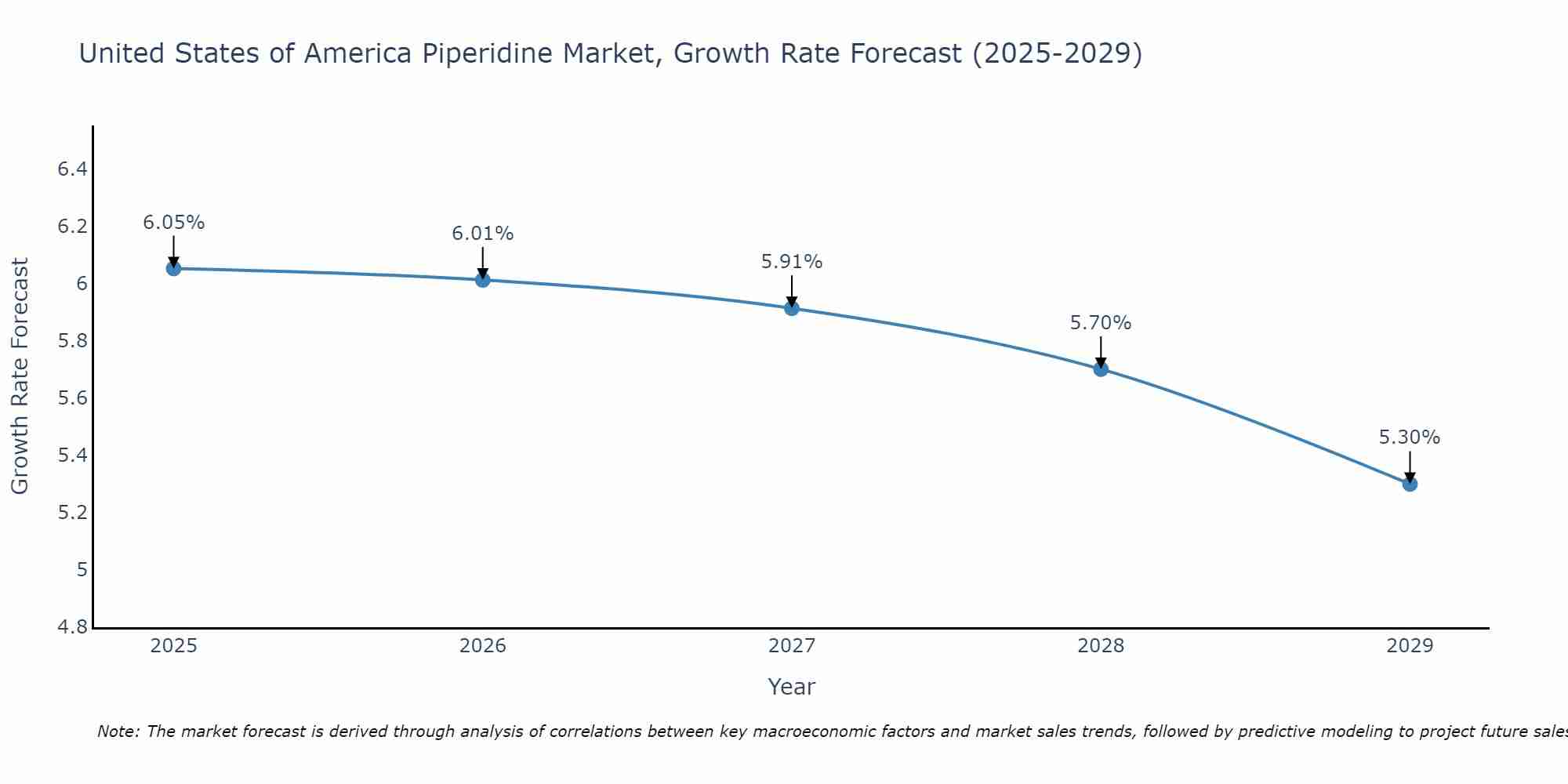 United States of America Piperidine Market Growth Rate
