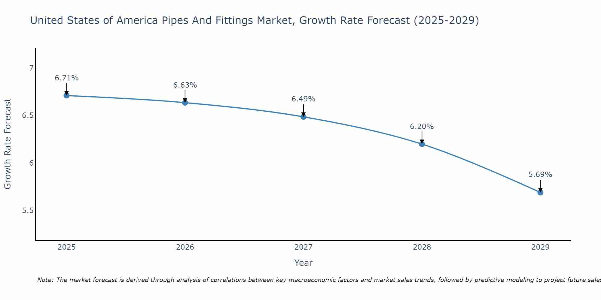 United States of America Pipes And Fittings Market Size Growth Rate