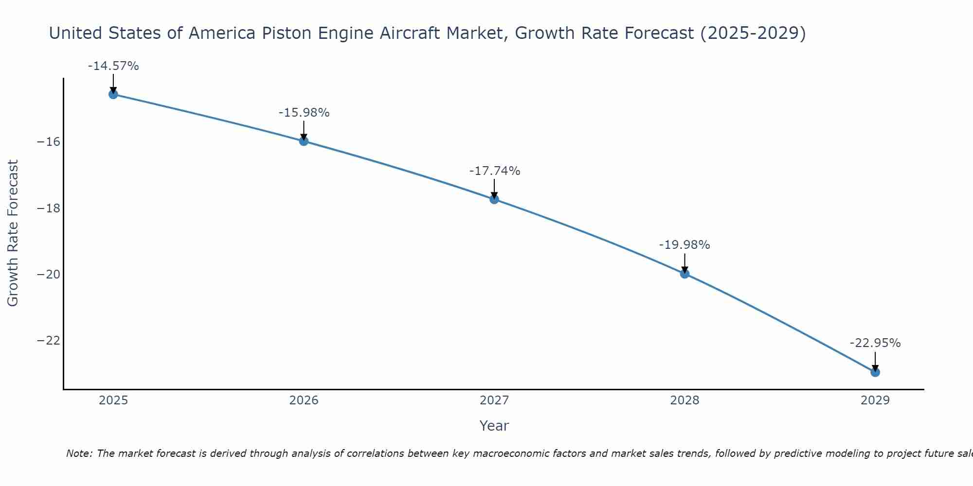 United States of America Piston Engine Aircraft Market Growth Rate