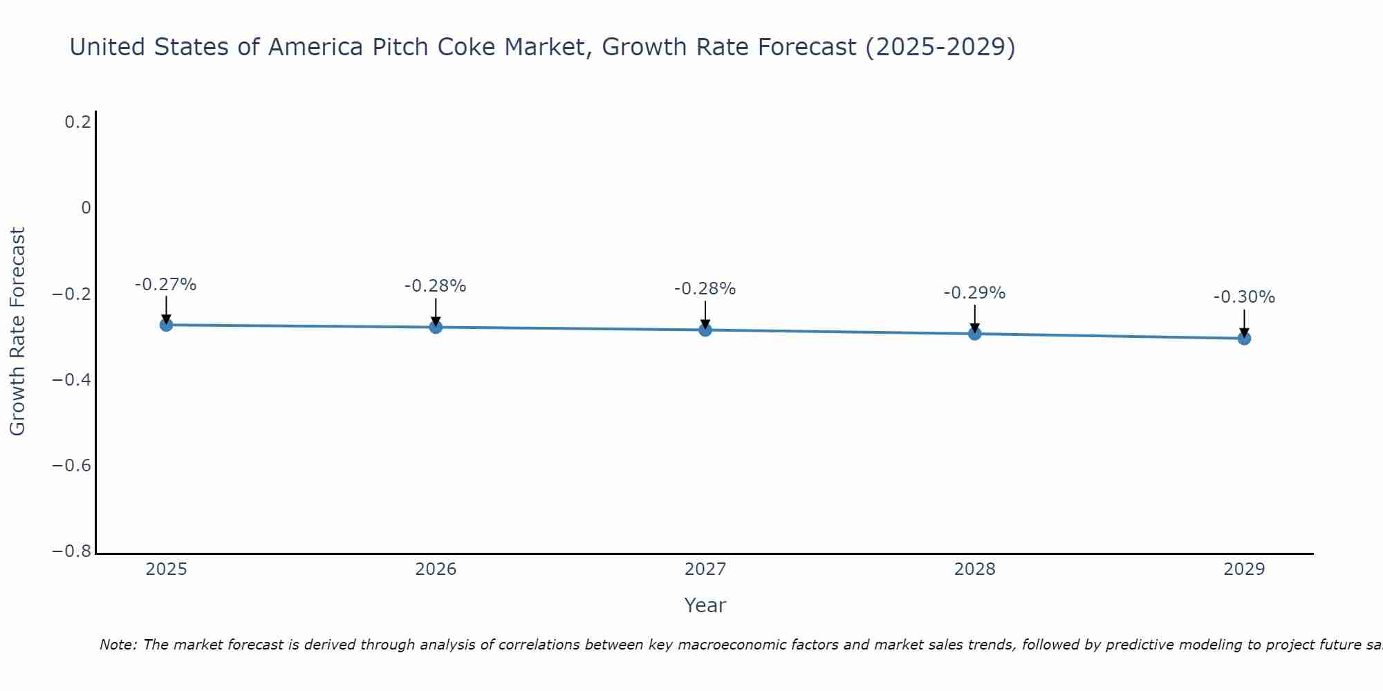 United States of America Pitch Coke Market Growth Rate