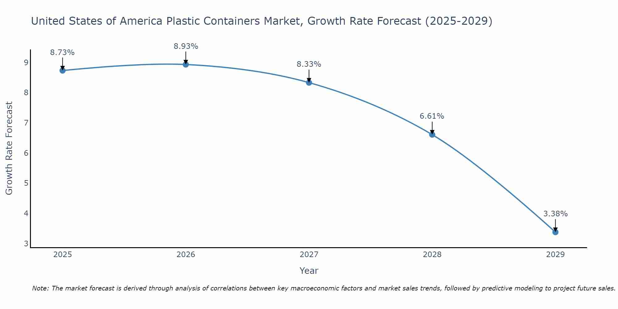United States of America Plastic Containers Market Growth Rate