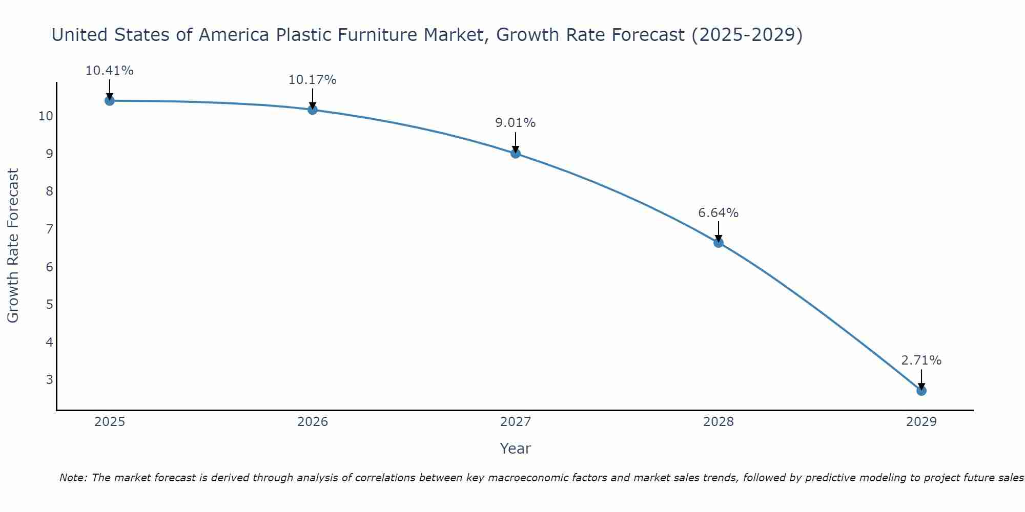United States of America Plastic Furniture Market Growth Rate