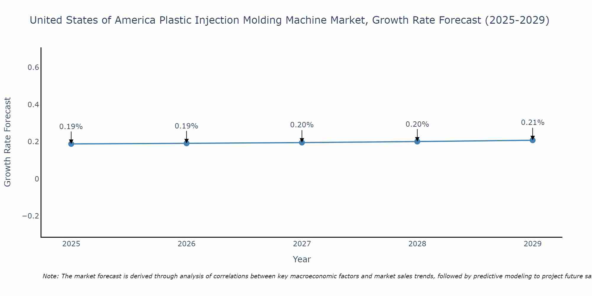 United States of America Plastic Injection Molding Machine Market Growth Rate