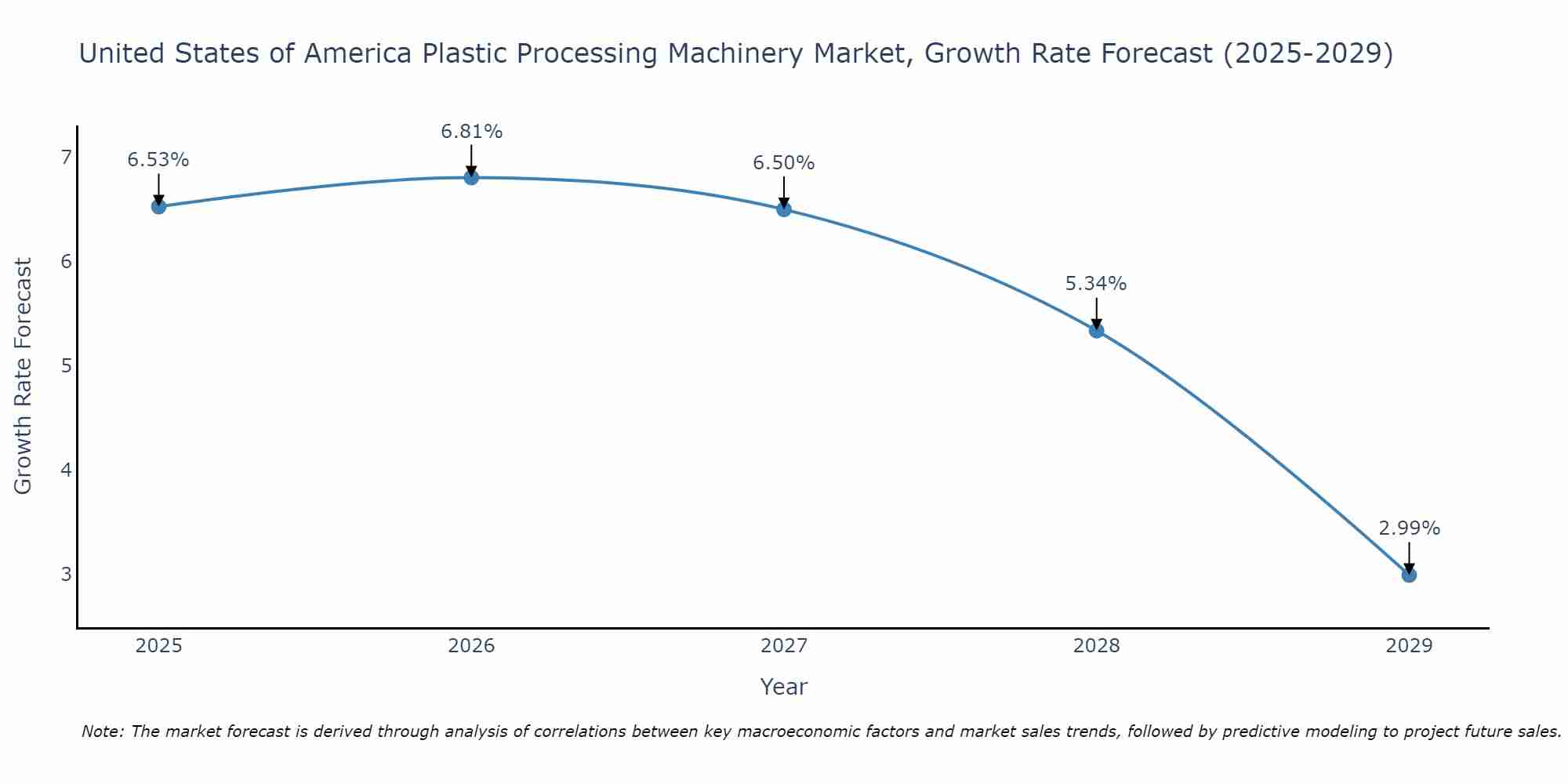 United States of America Plastic Processing Machinery Market Growth Rate