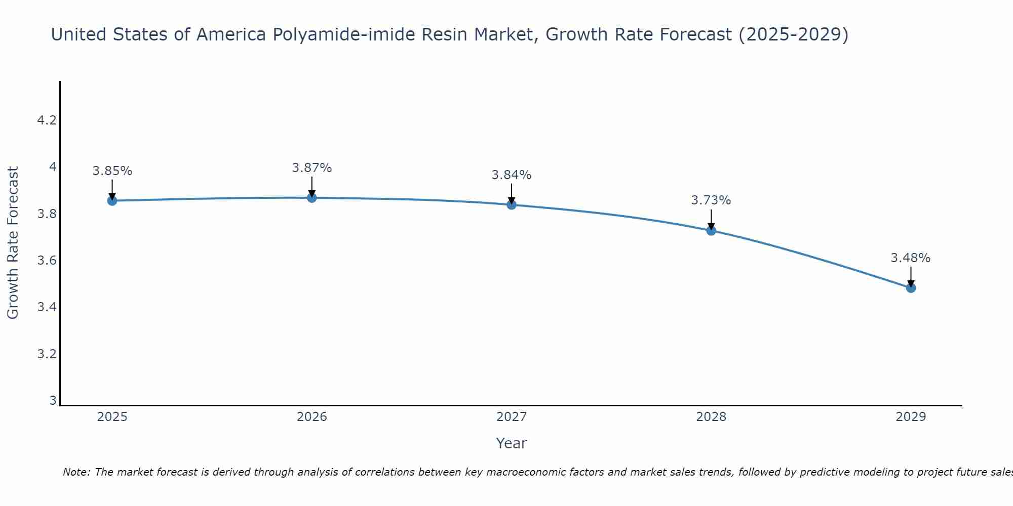 United States of America Polyamide-imide Resin Market Growth Rate