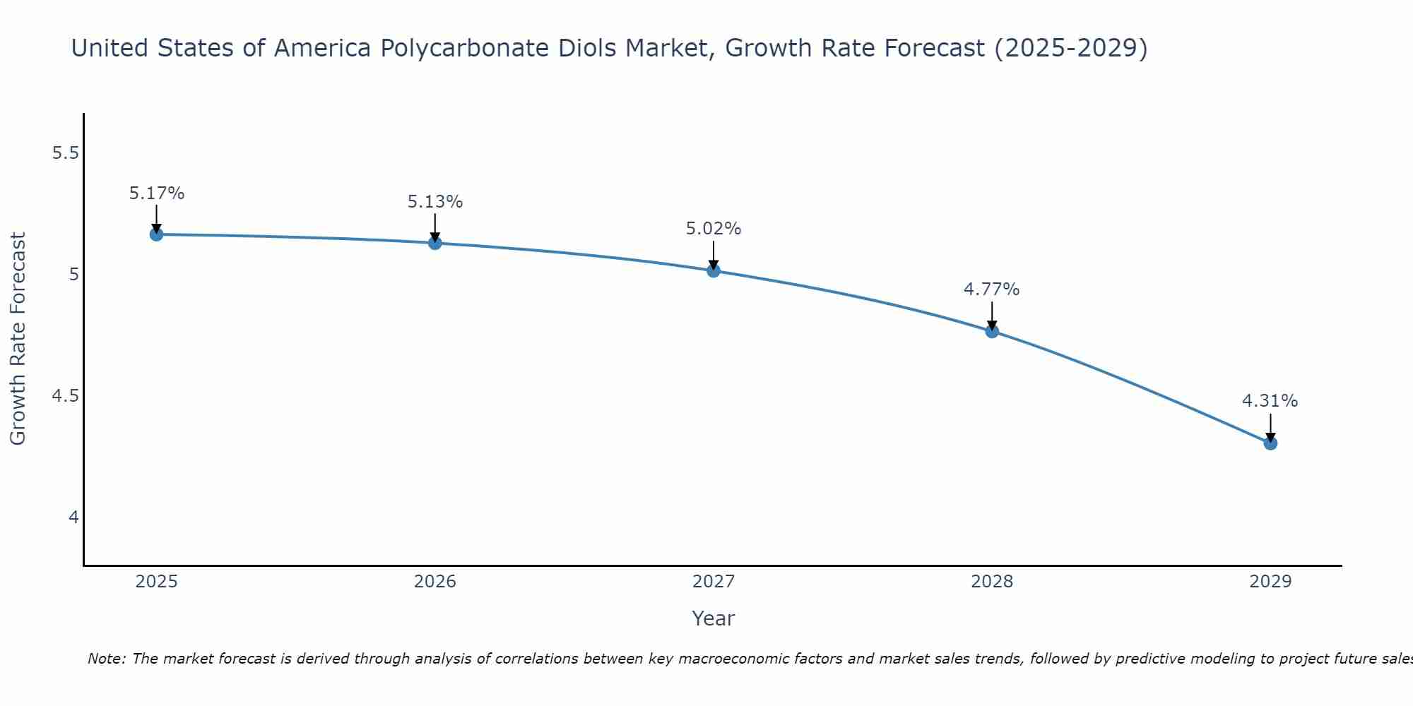 United States of America Polycarbonate Diols Market Growth Rate