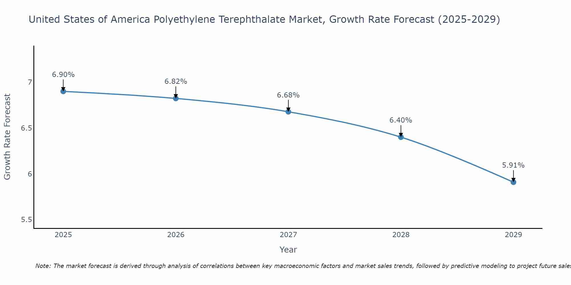 United States of America Polyethylene Terephthalate Market Size Growth Rate