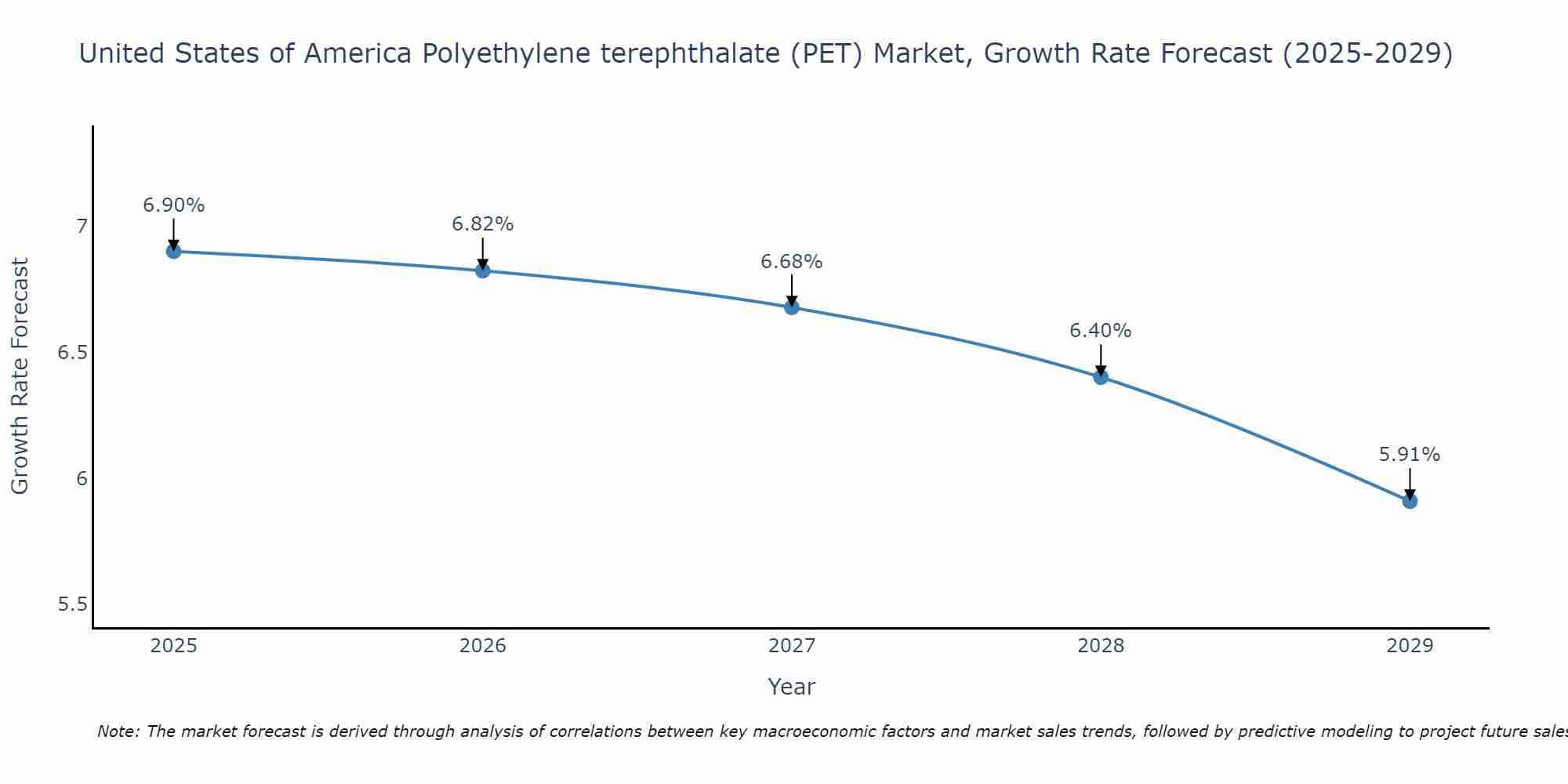 United States of America Polyethylene terephthalate (PET) Market Size Growth Rate