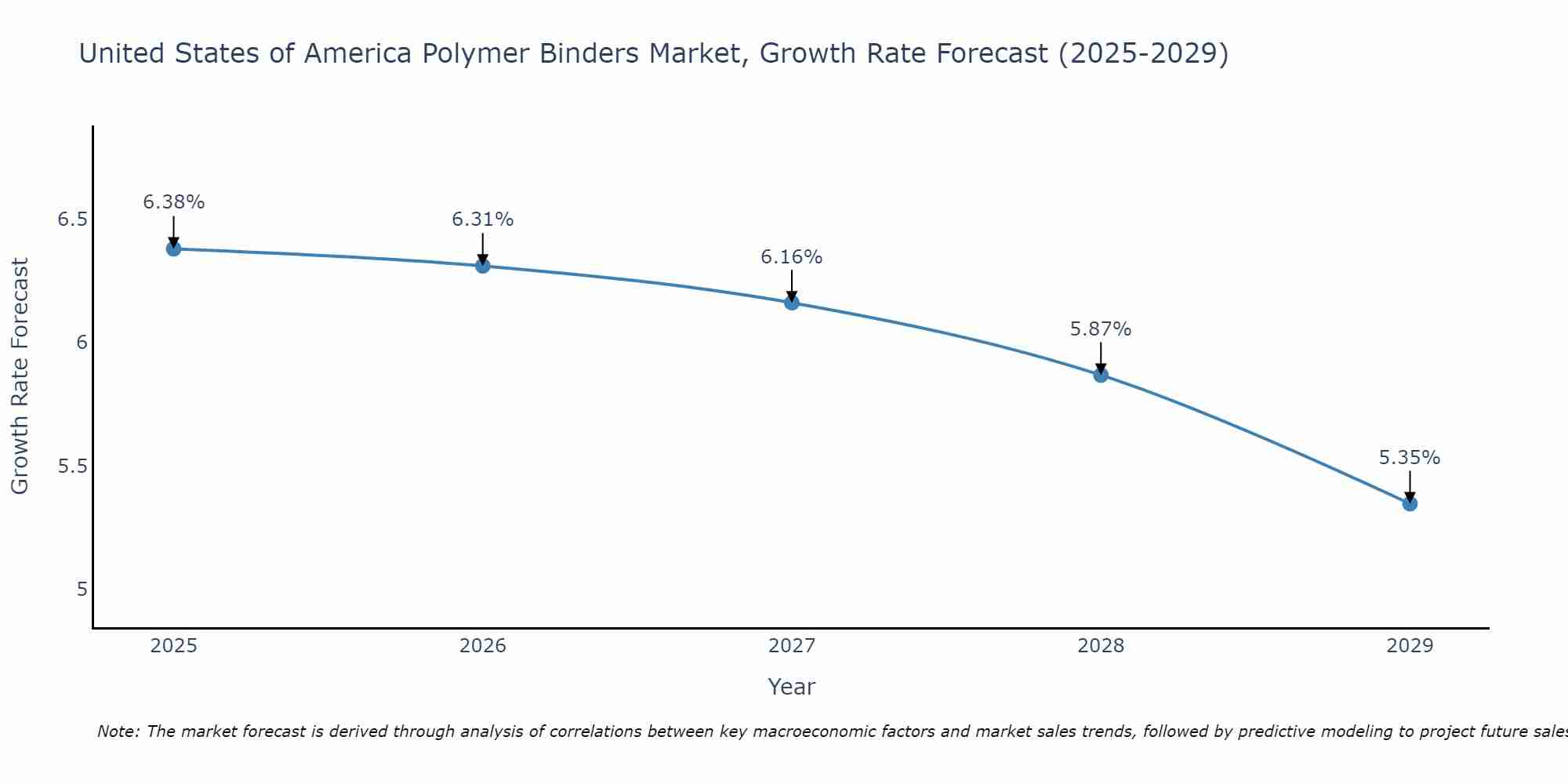 United States of America Polymer Binders Market Growth Rate