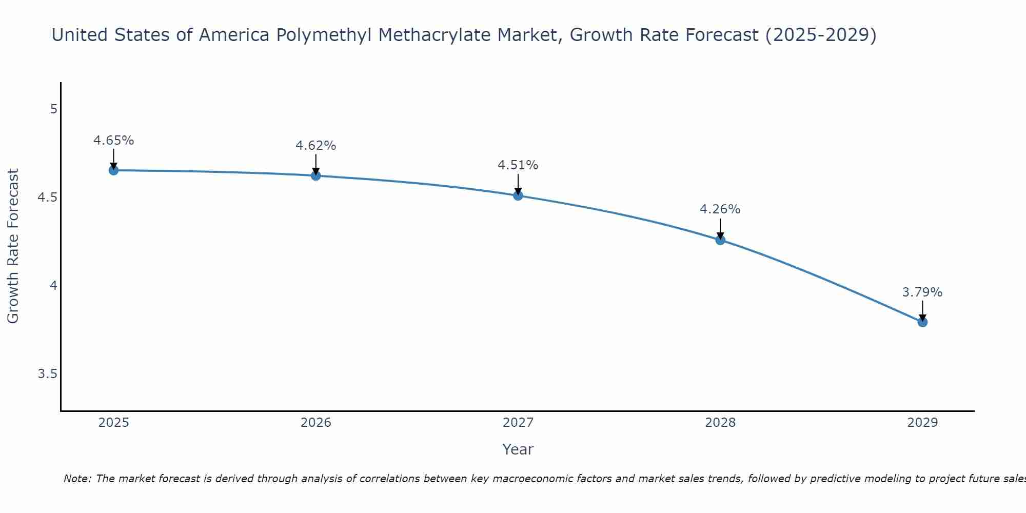 United States of America Polymethyl Methacrylate Market Growth Rate