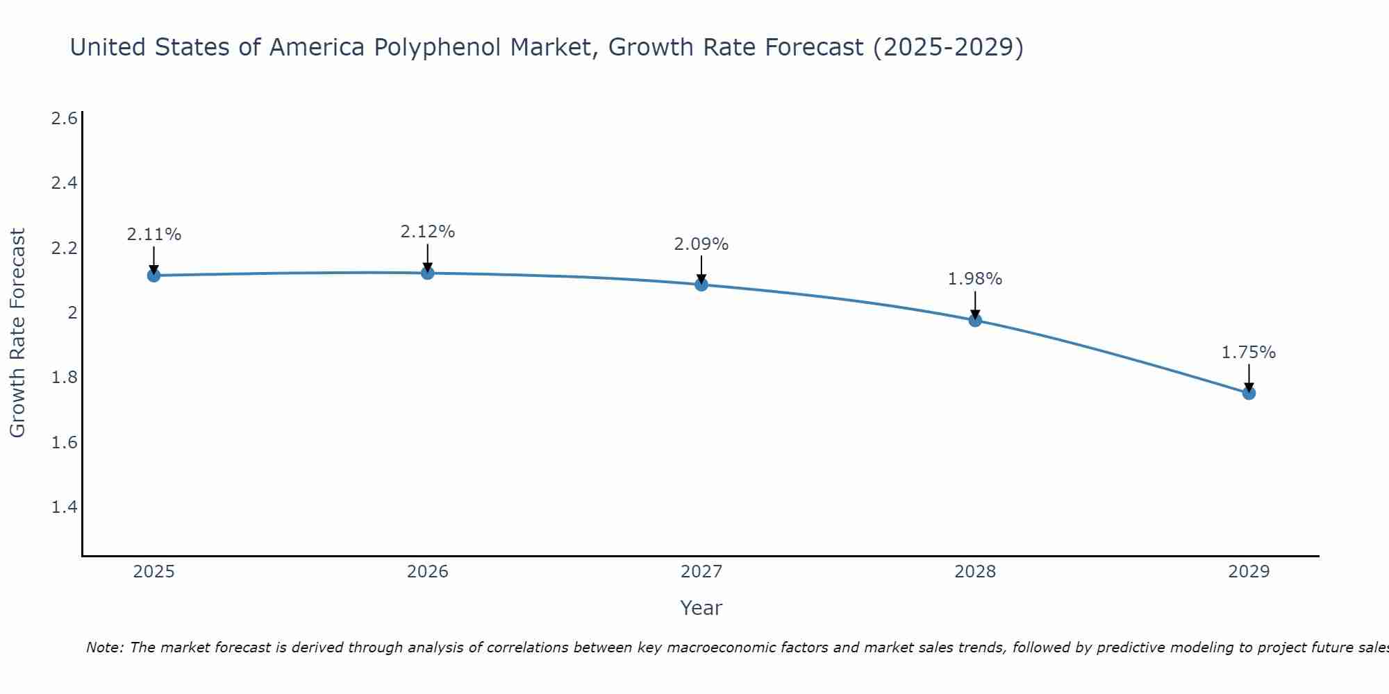 United States of America Polyphenol Market Growth Rate