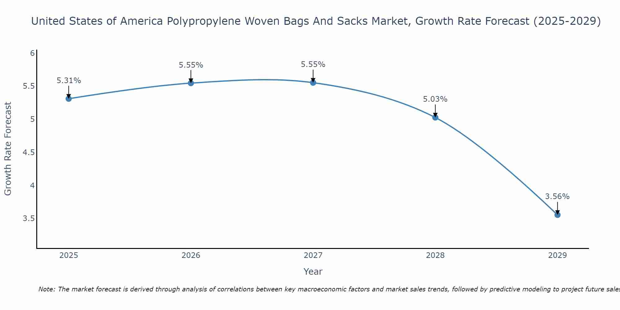 United States of America Polypropylene Woven Bags And Sacks Market Growth Rate