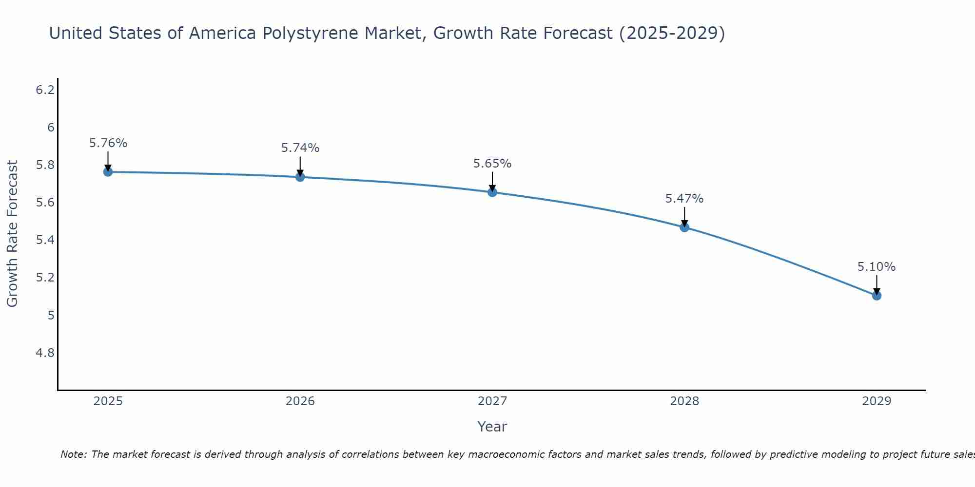 United States of America Polystyrene Market Growth Rate