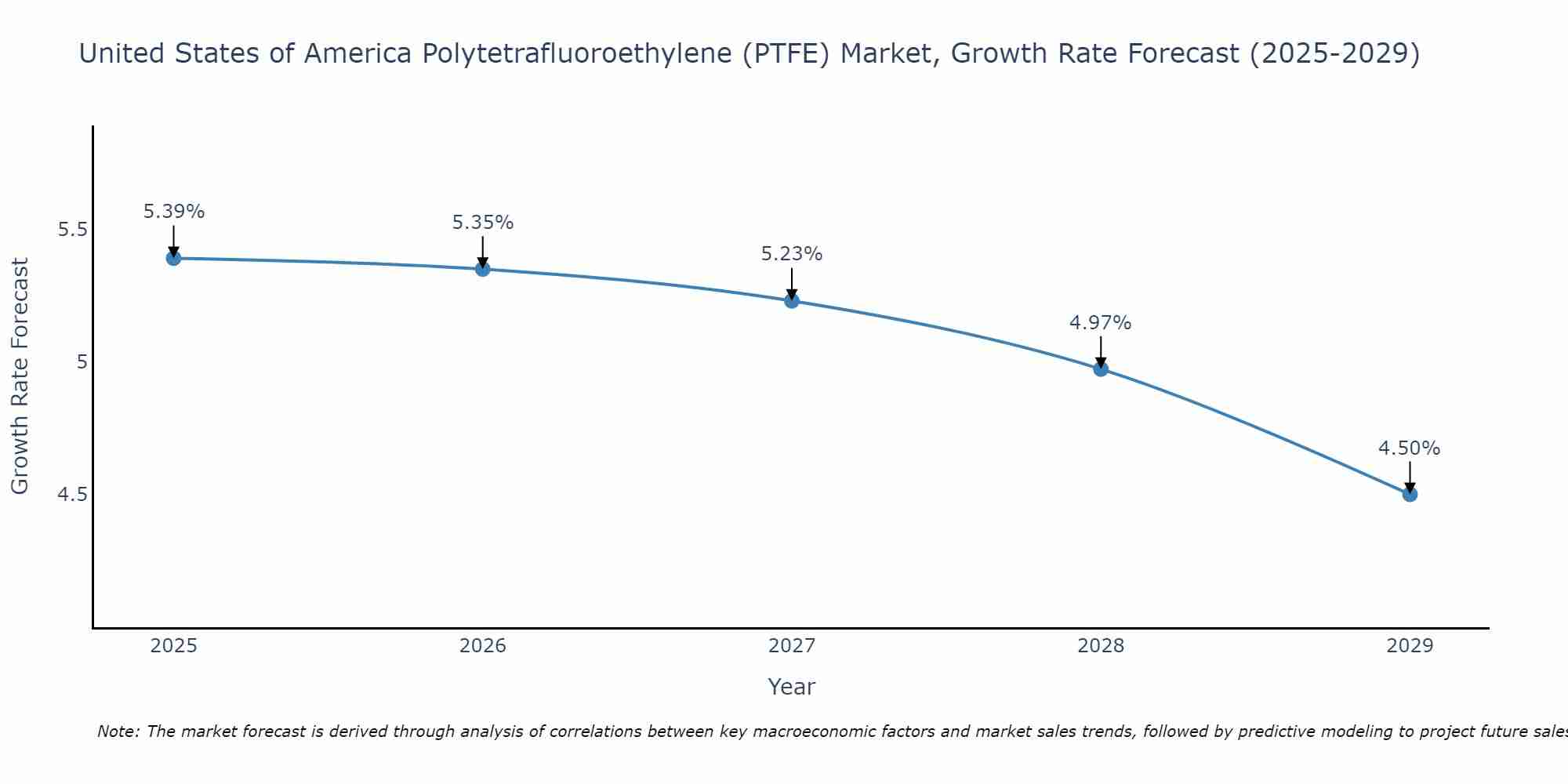 United States of America Polytetrafluoroethylene (PTFE) Market Growth Rate