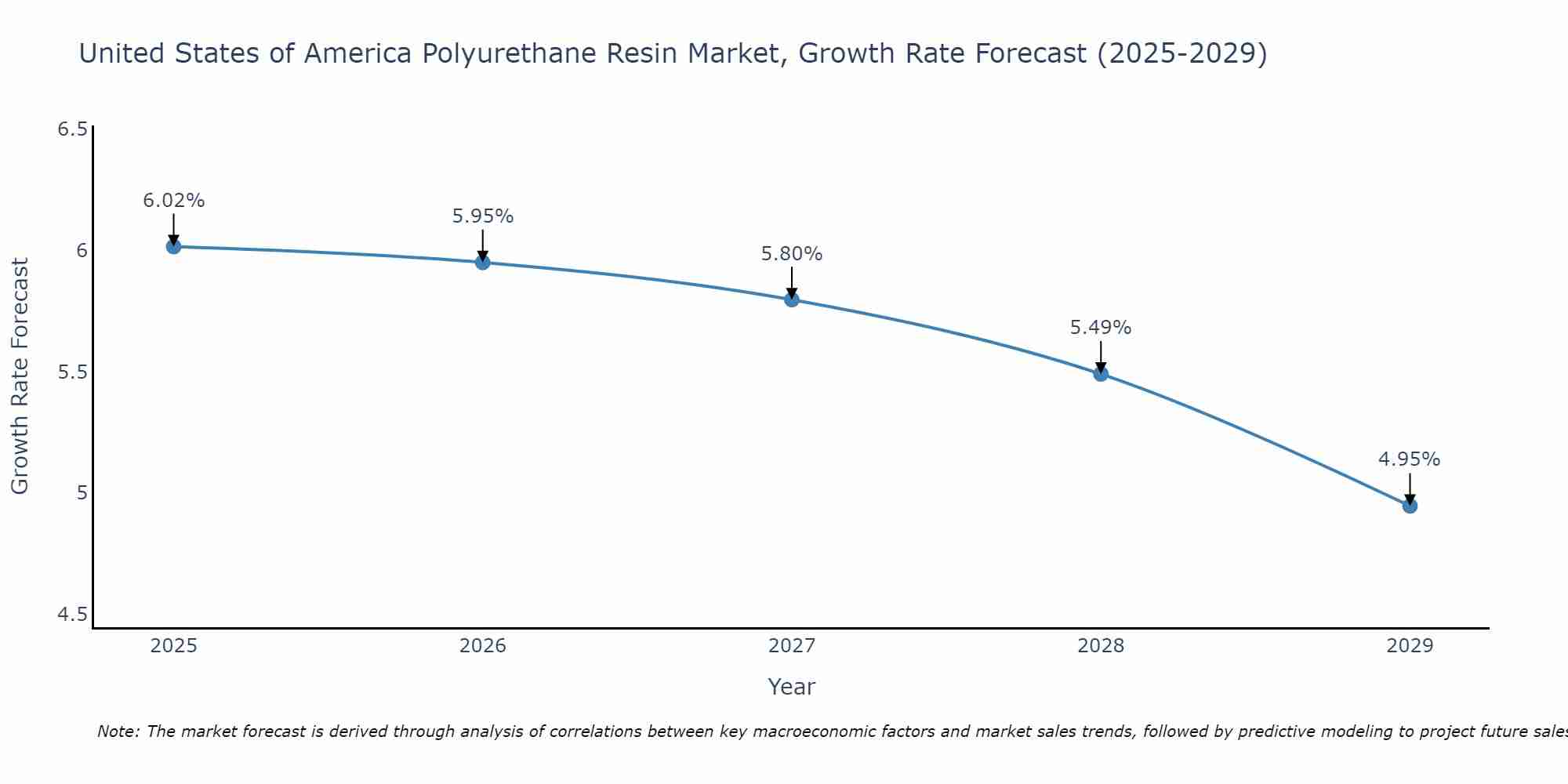 United States of America Polyurethane Resin Market Growth Rate