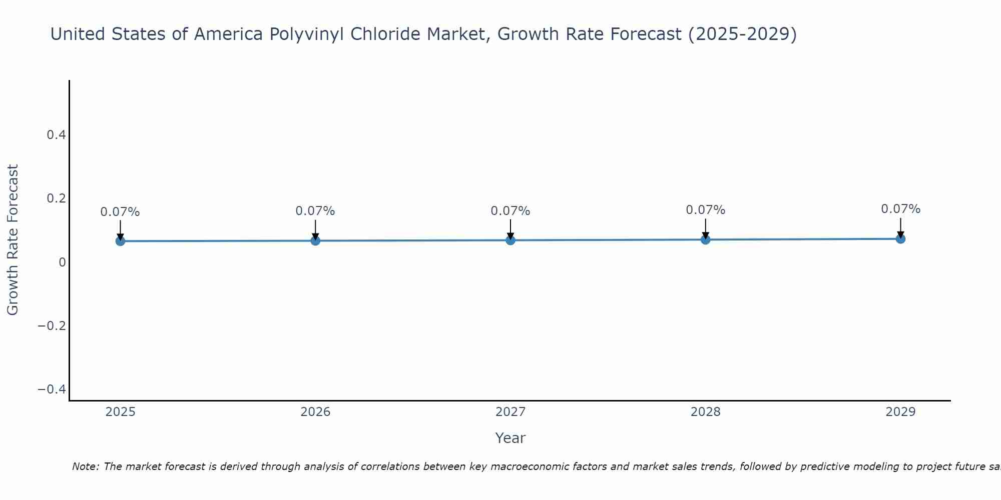 United States of America Polyvinyl Chloride Market Growth Rate