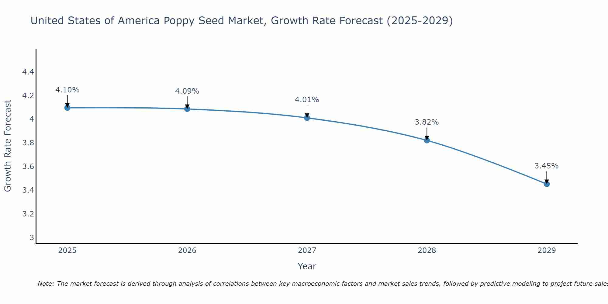 United States of America Poppy Seed Market Growth Rate