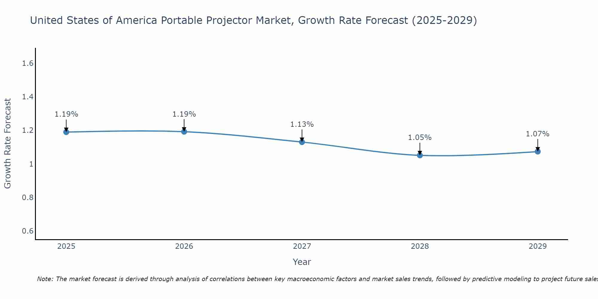 United States of America Portable Projector Market Size Growth Rate