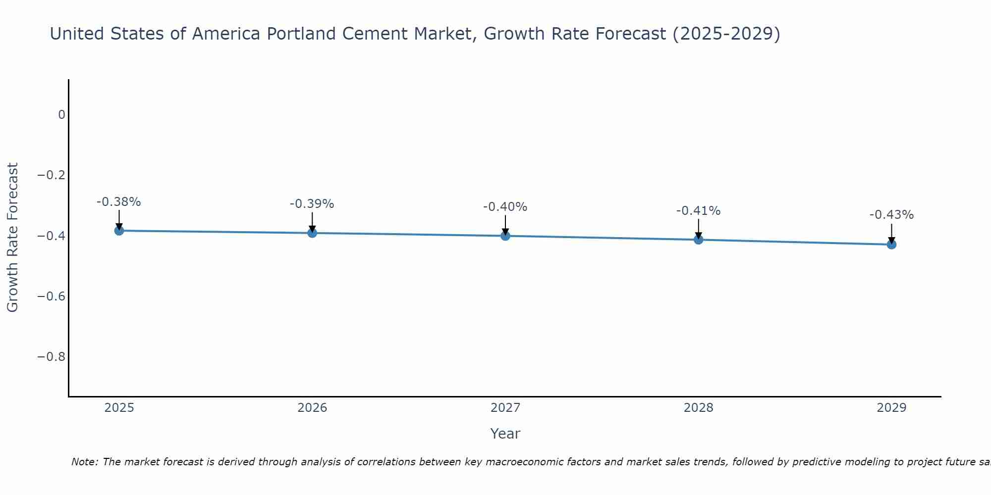 United States of America Portland Cement Market Size Growth Rate