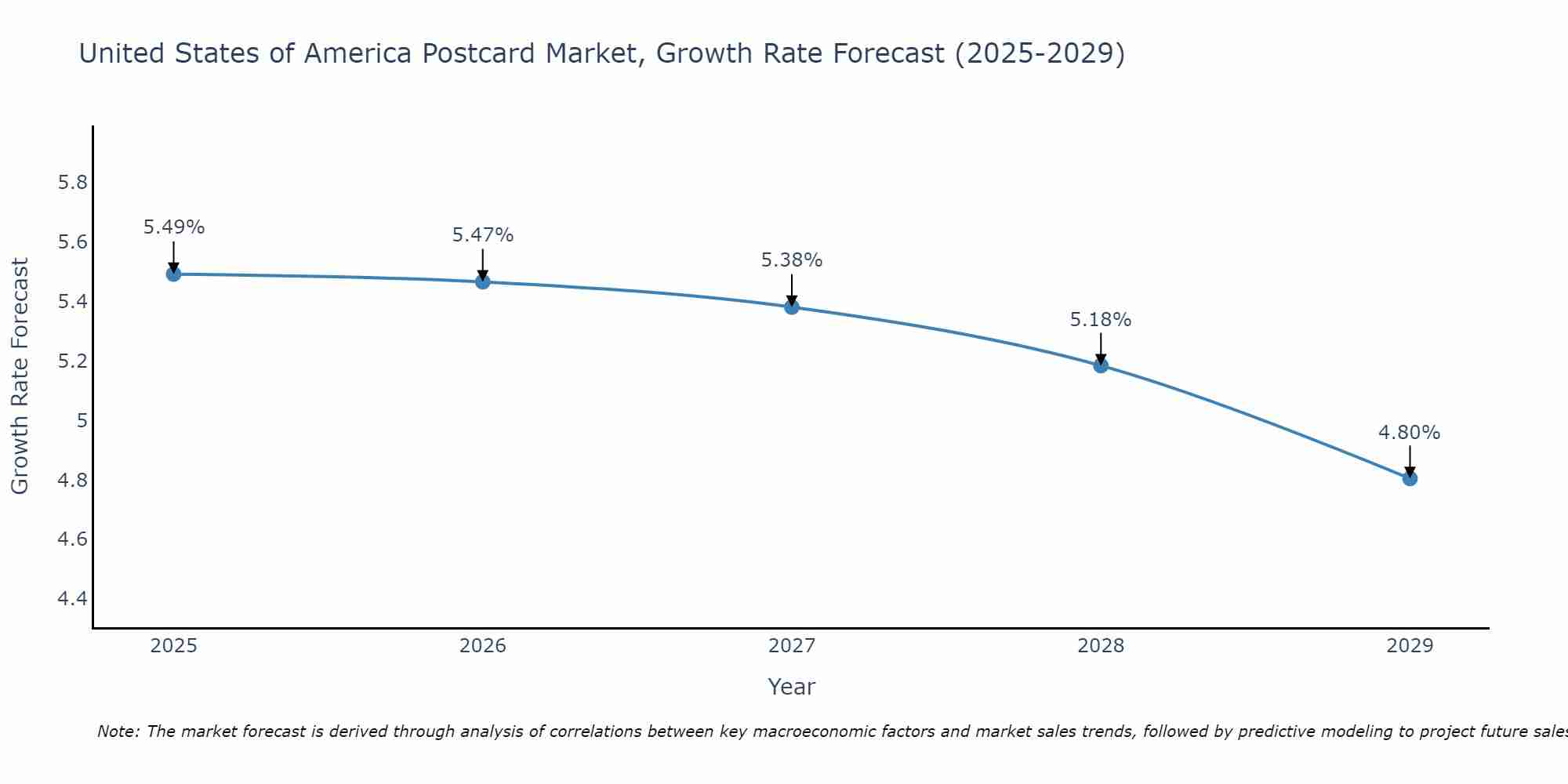 United States of America Postcard Market Growth Rate