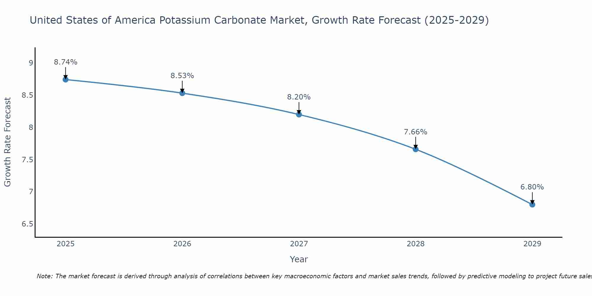 United States of America Potassium Carbonate Market Size Growth Rate