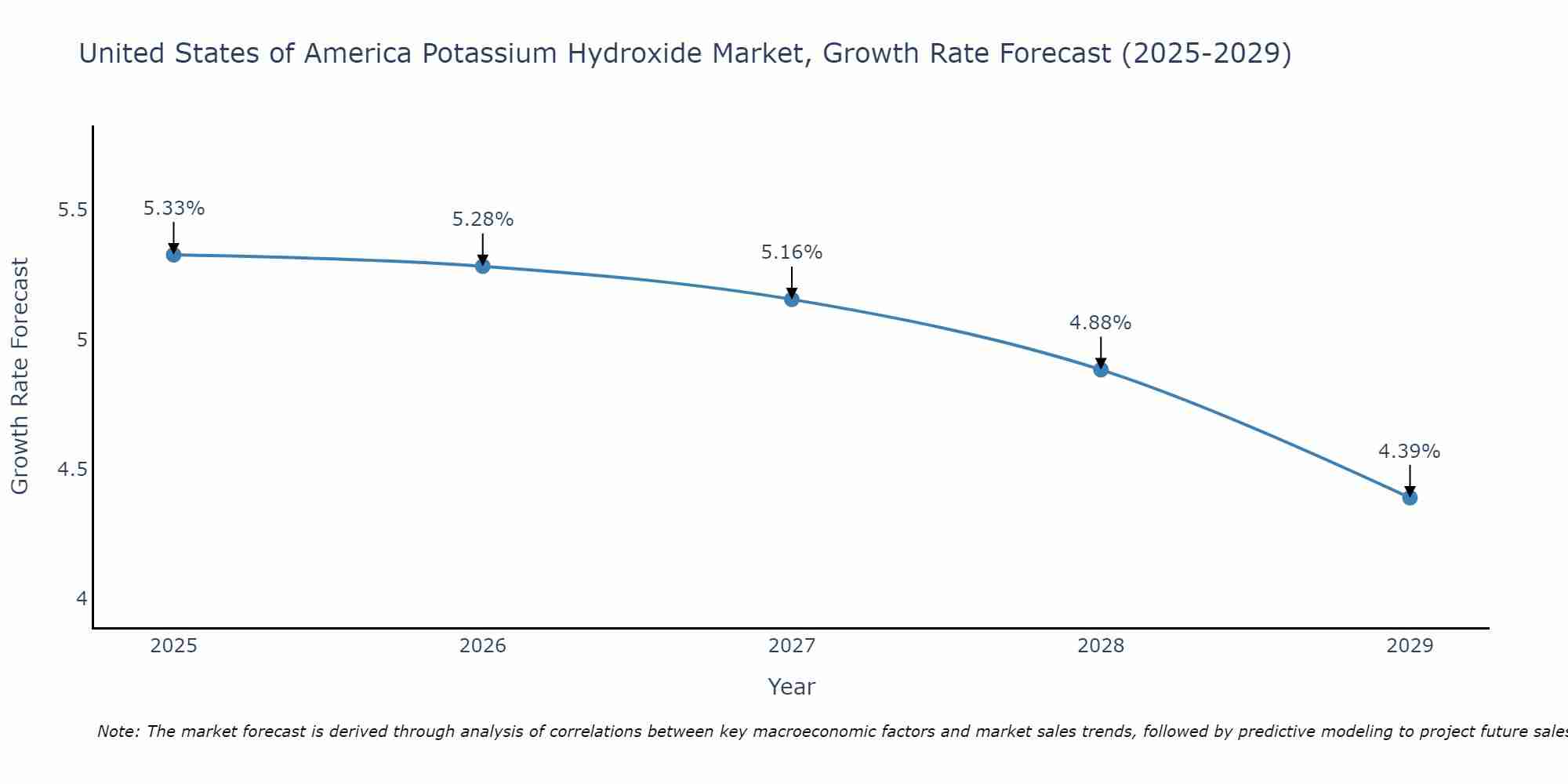United States of America Potassium Hydroxide Market Growth Rate