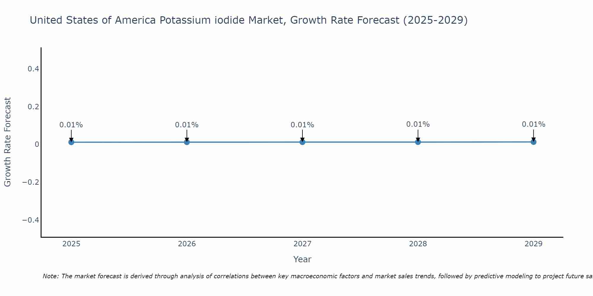 United States of America Potassium iodide Market Size Growth Rate