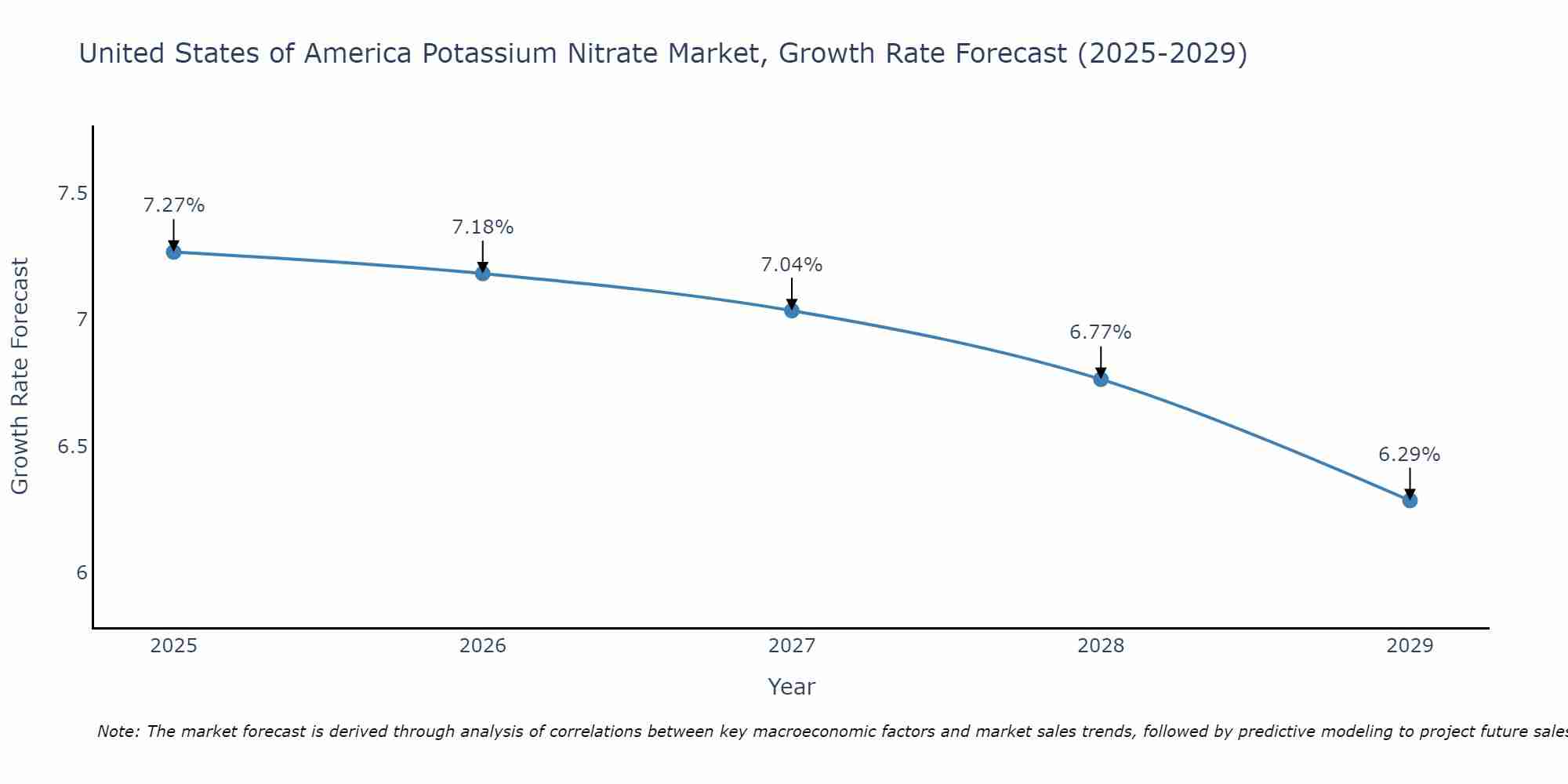 United States of America Potassium Nitrate Market Growth Rate