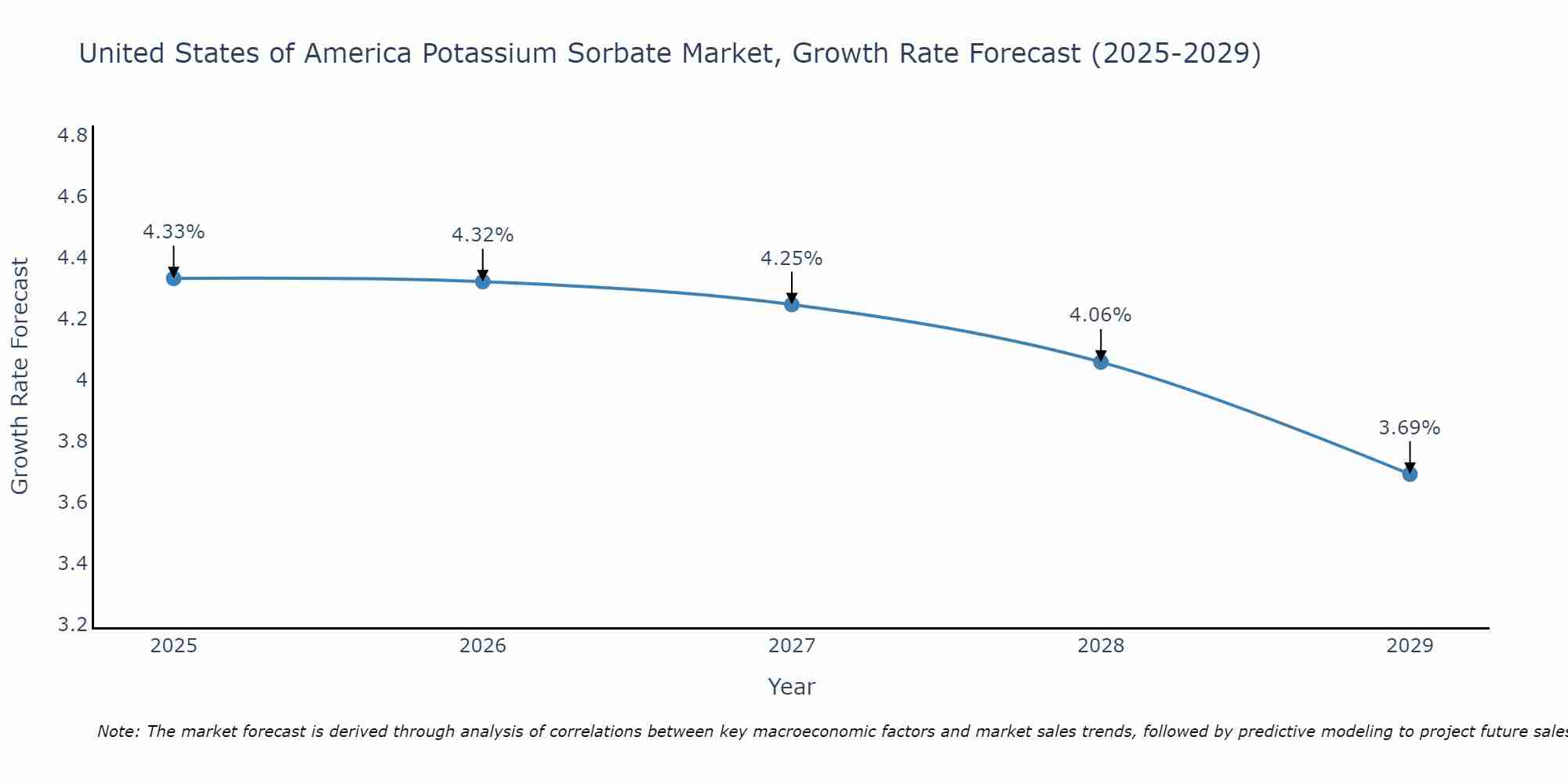 United States of America Potassium Sorbate Market Growth Rate