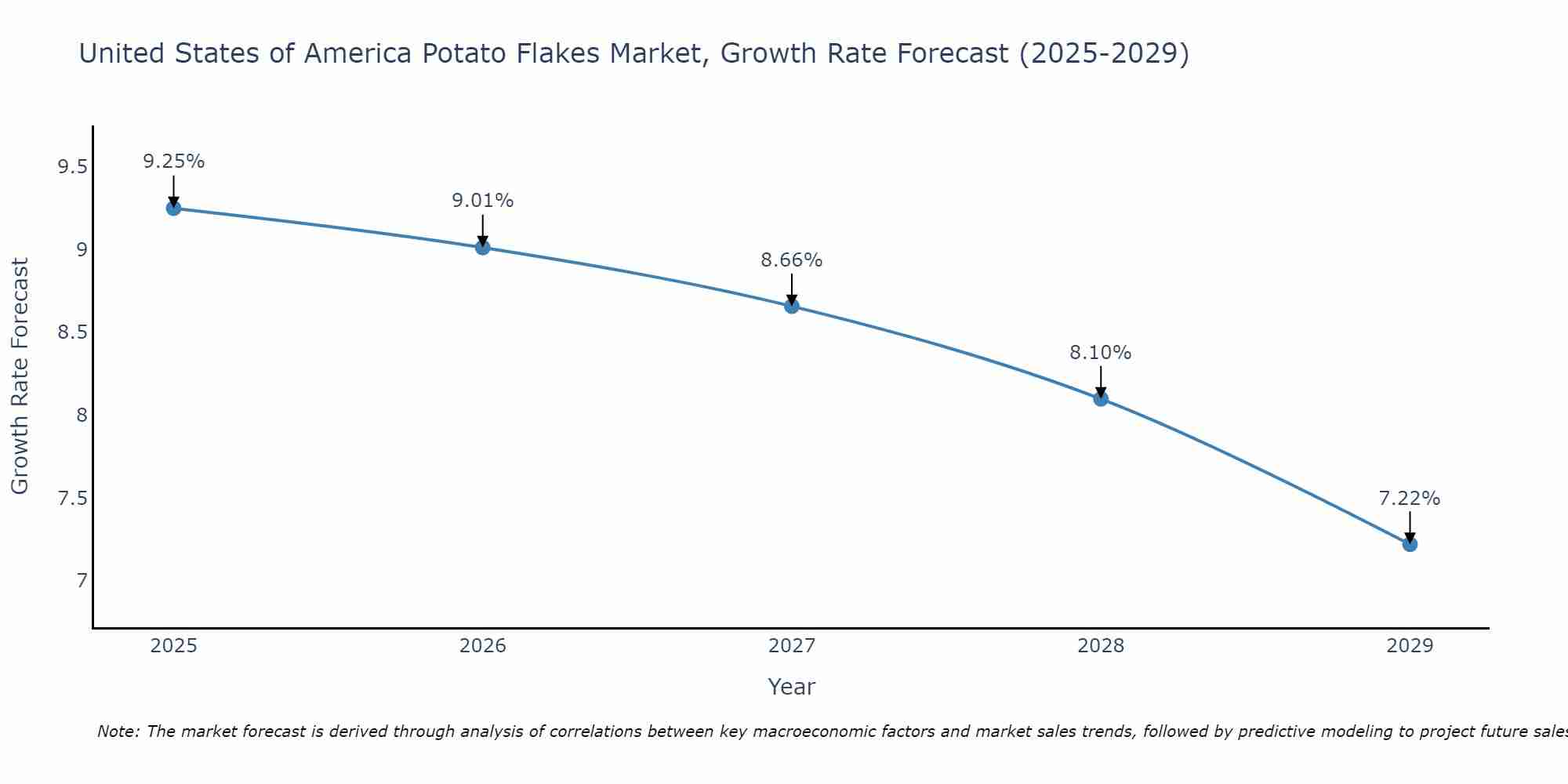 United States of America Potato Flakes Market Growth Rate