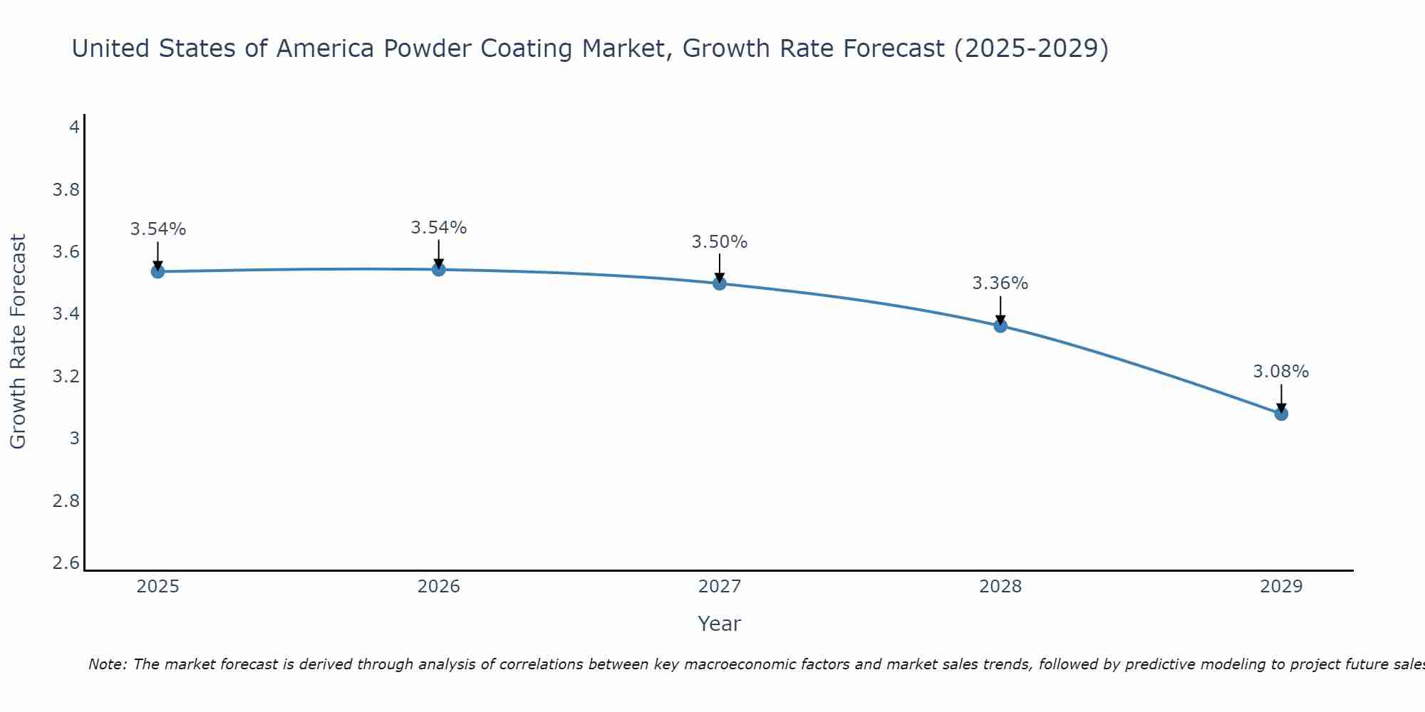 United States of America Powder Coating Market Size Growth Rate