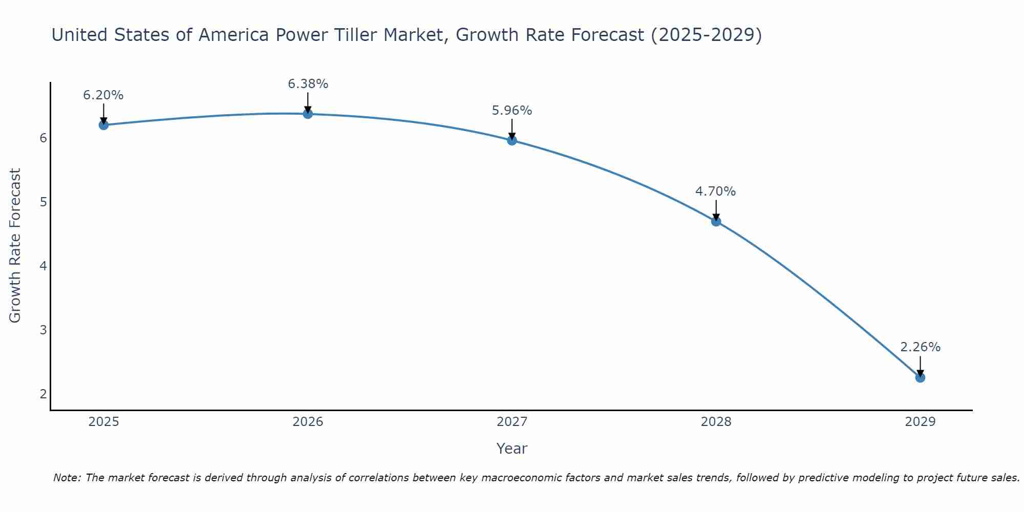 United States of America Power Tiller Market Growth Rate