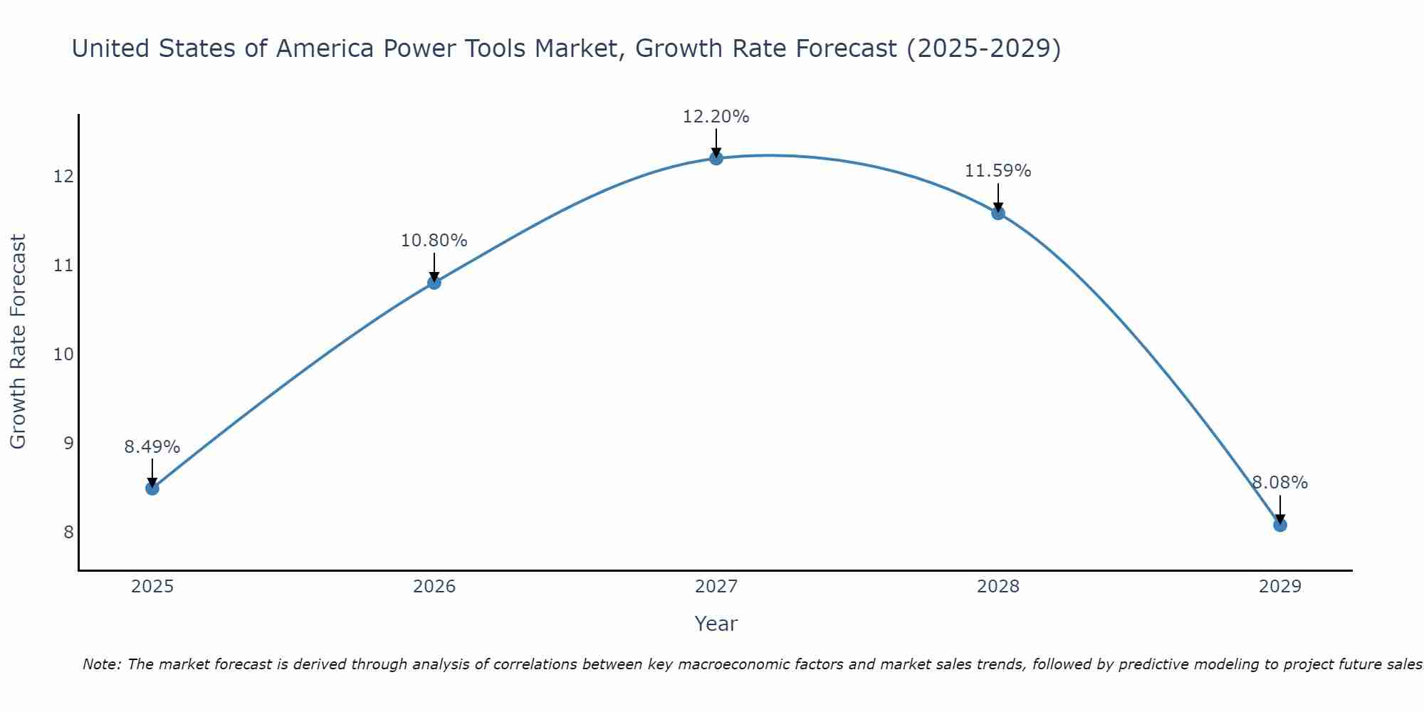 United States of America Power Tools Market Size Growth Rate