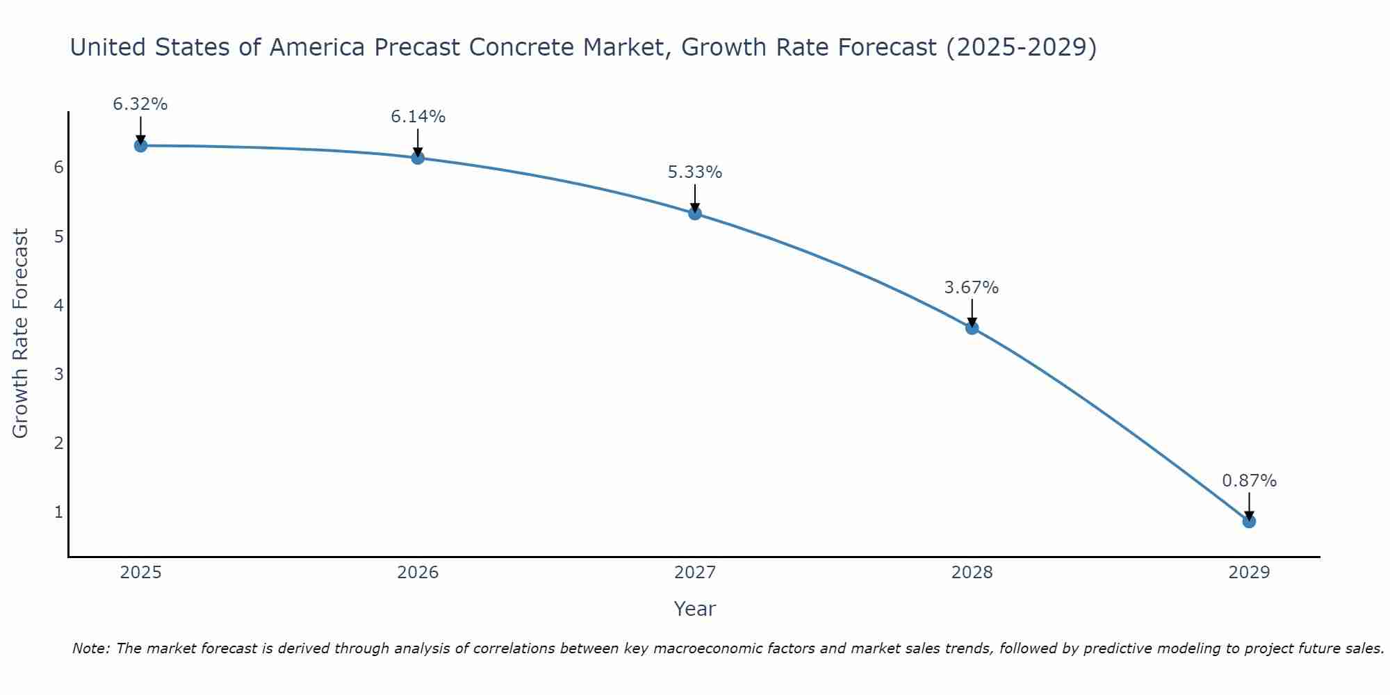 United States of America Precast Concrete Market Growth Rate