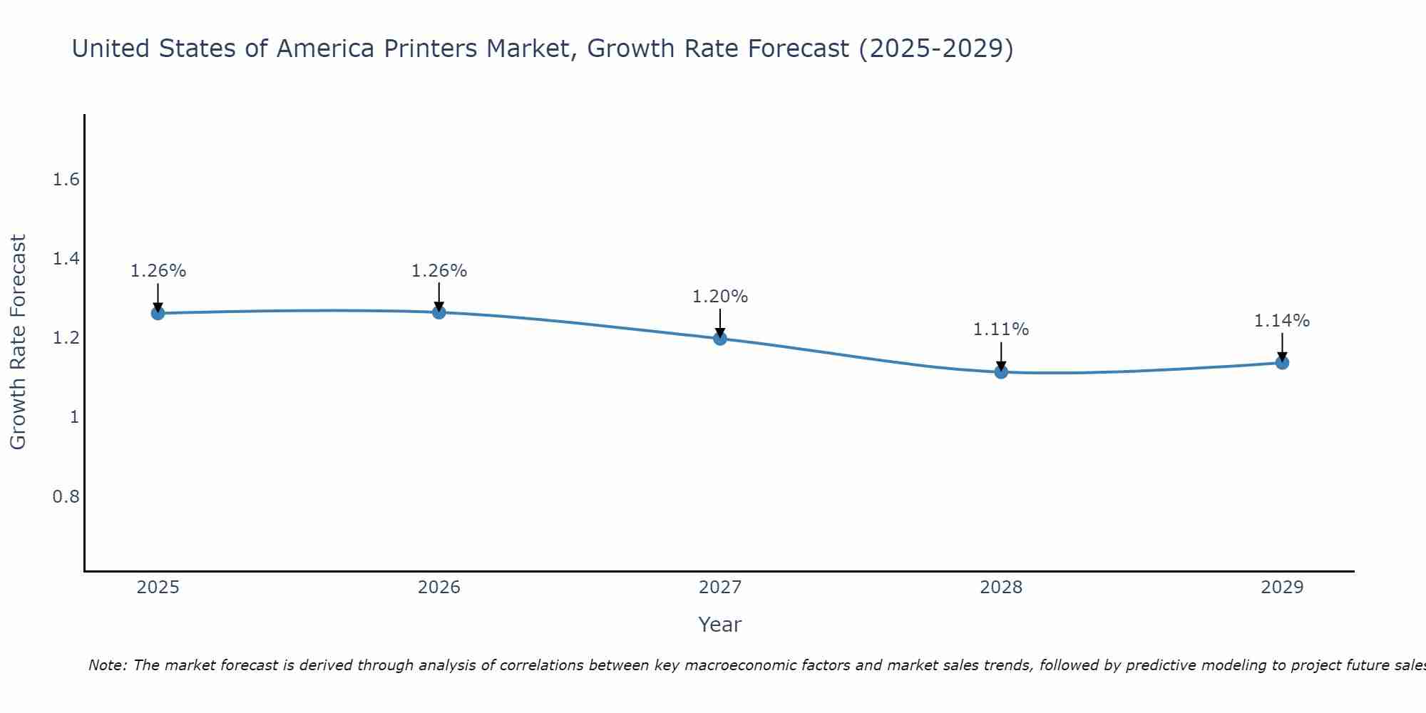 United States of America Printers Market Growth Rate