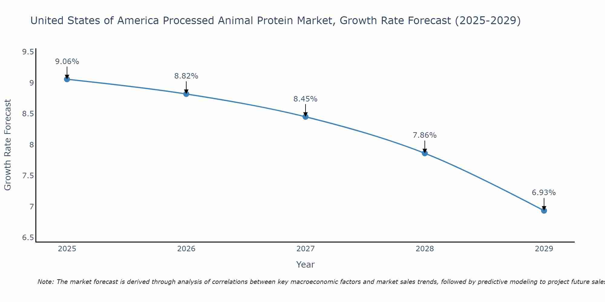 United States of America Processed Animal Protein Market Growth Rate
