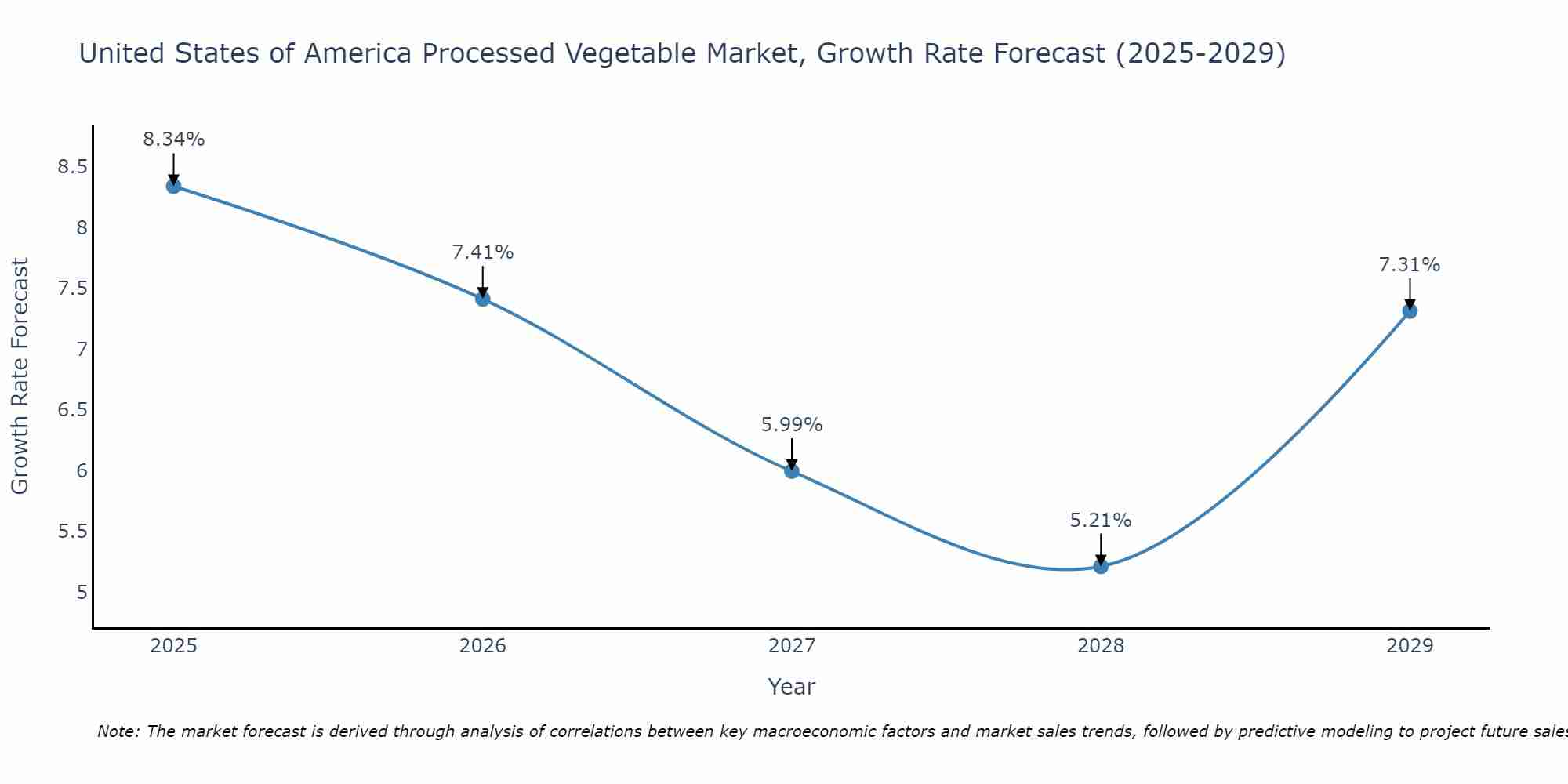 United States of America Processed Vegetable Market Size Growth Rate