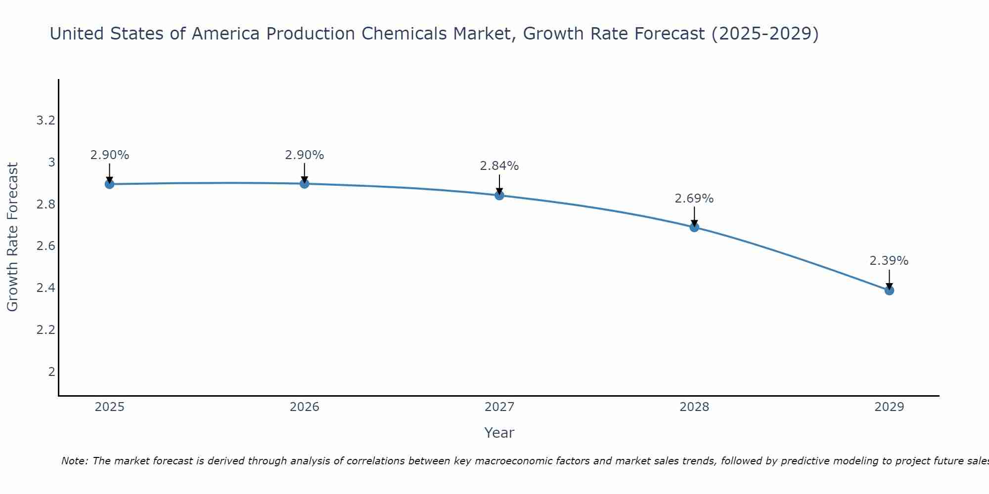 United States of America Production Chemicals Market Growth Rate