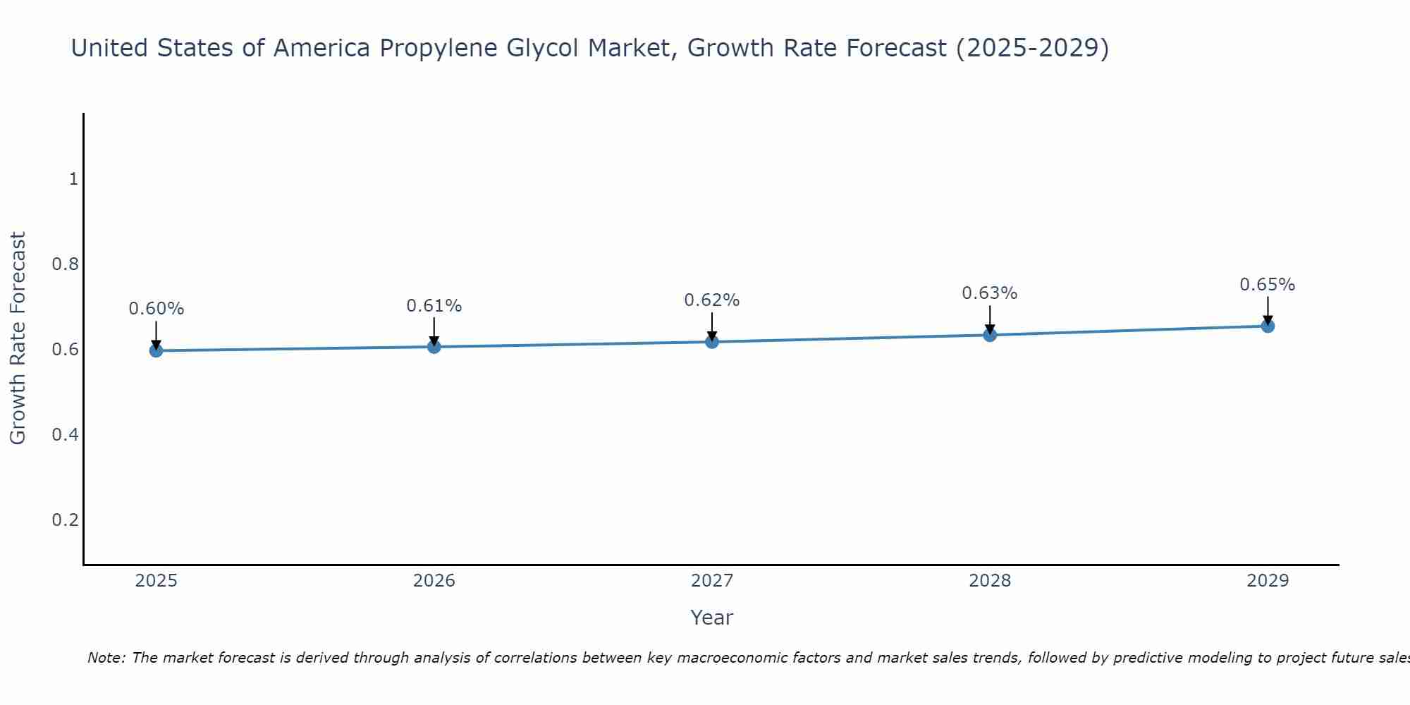 United States of America Propylene Glycol Market Growth Rate
