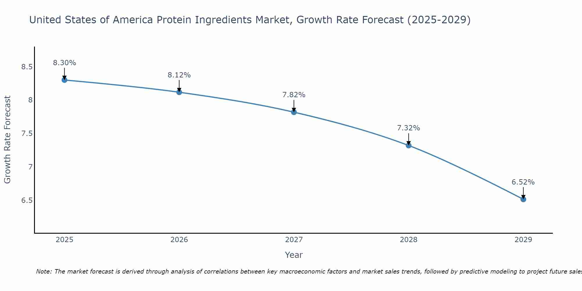 United States of America Protein Ingredients Market Size Growth Rate