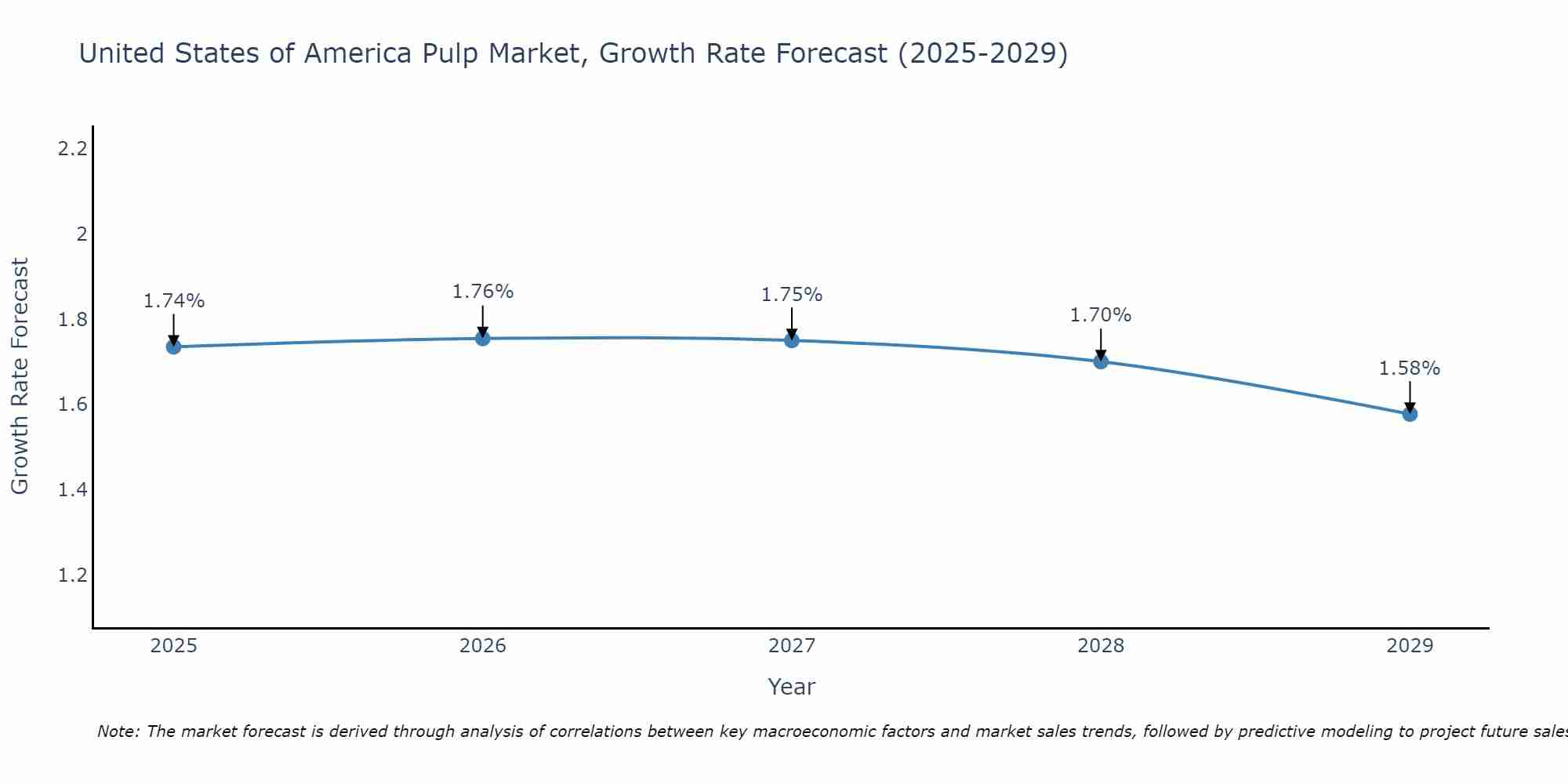 United States of America Pulp Market Size Growth Rate