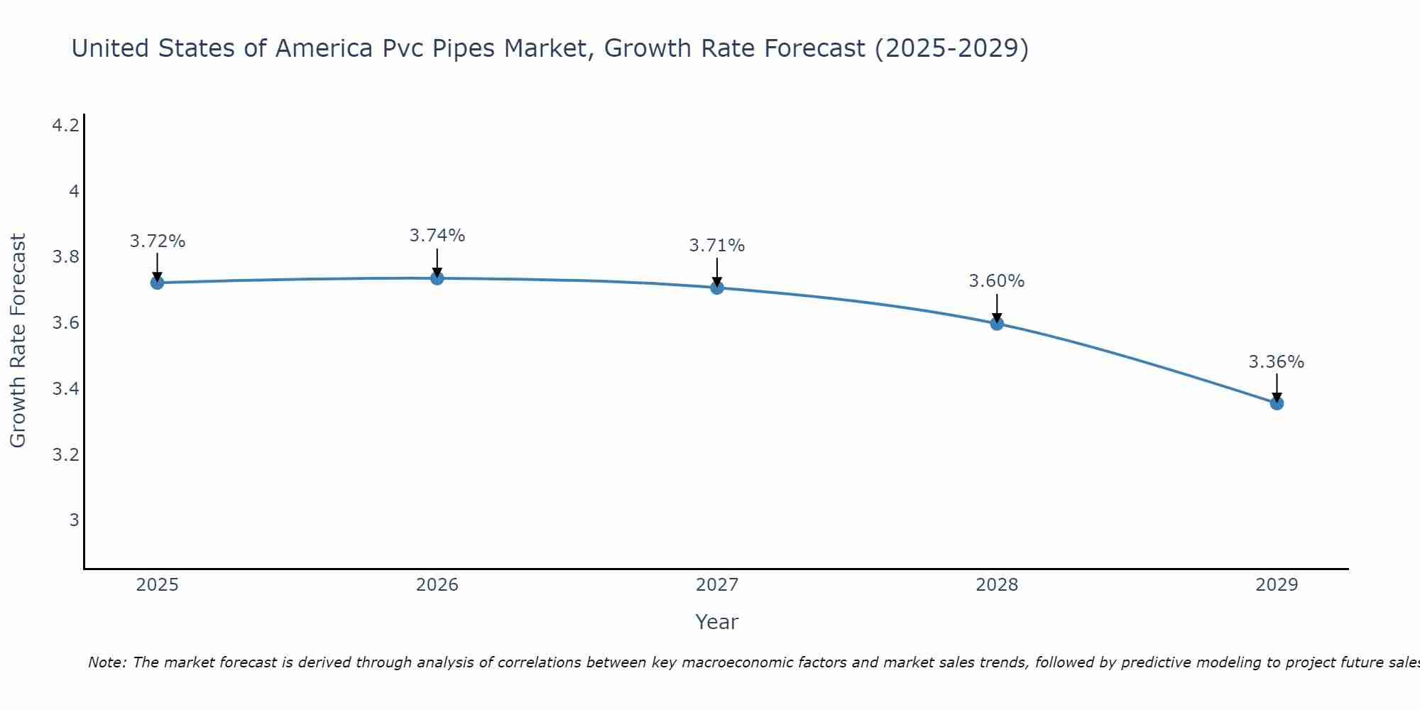 United States of America Pvc Pipes Market Growth Rate